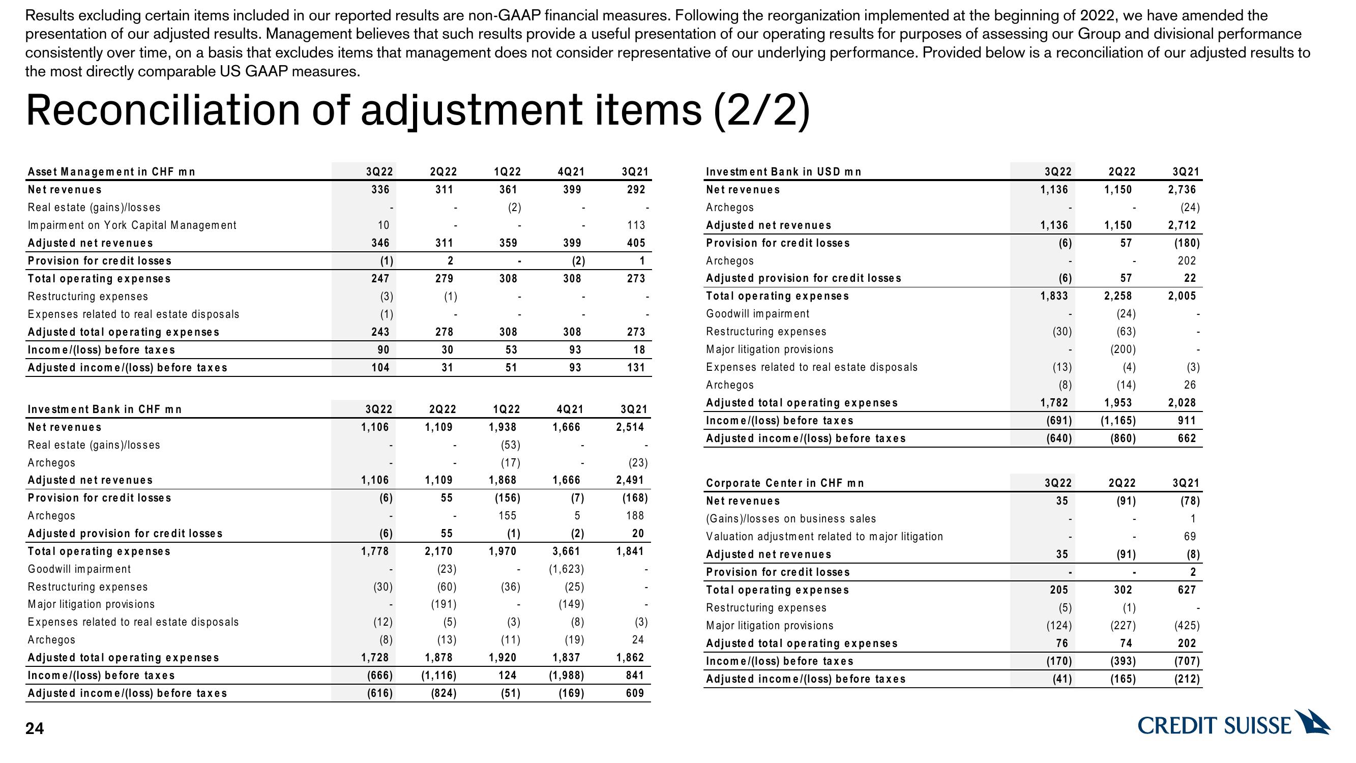 Credit Suisse Results Presentation Deck slide image #24