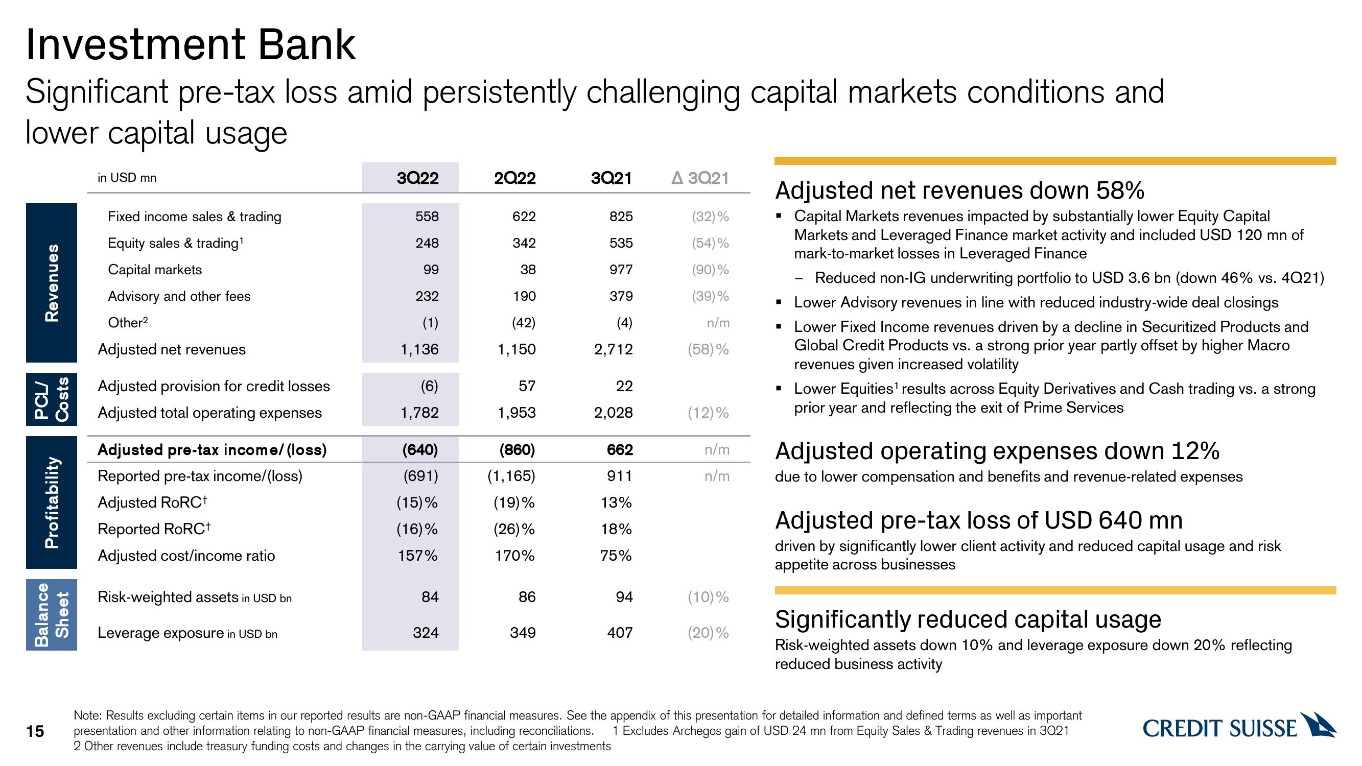 Credit Suisse Results Presentation Deck slide image #15