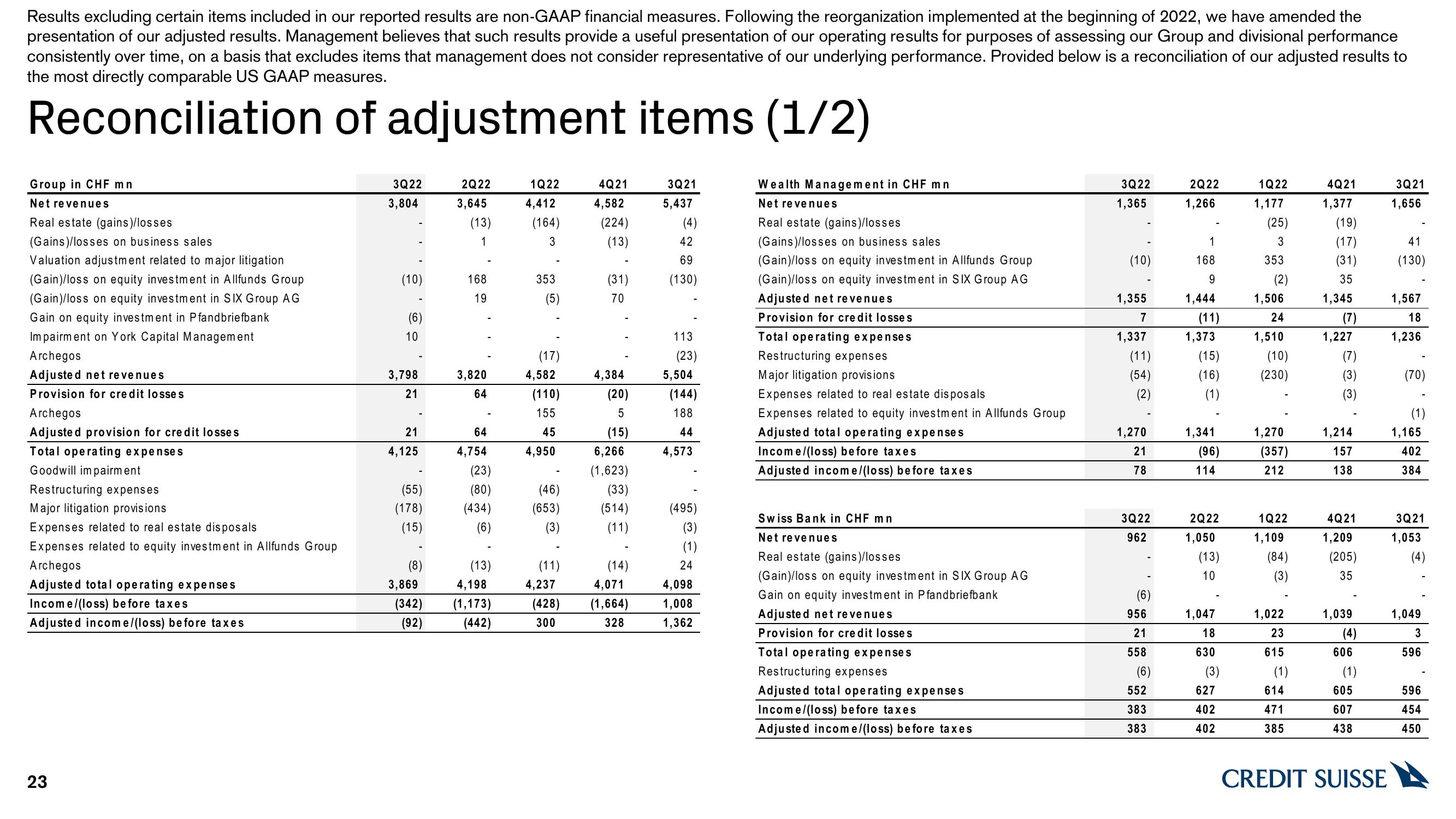 Credit Suisse Results Presentation Deck slide image #23