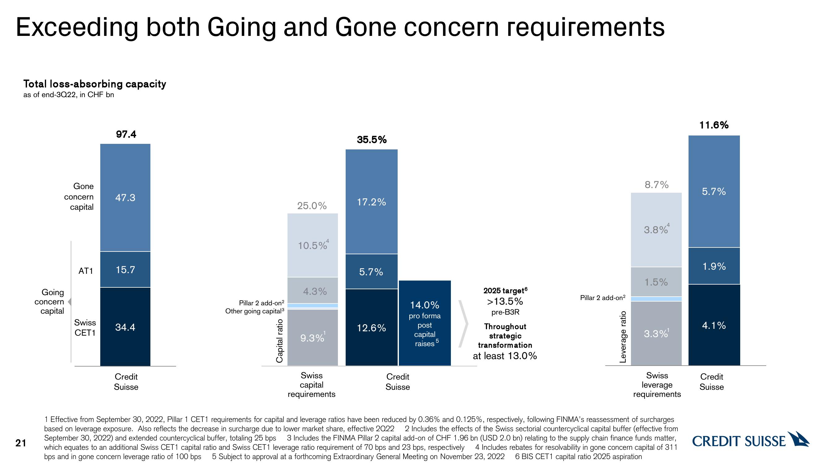 Credit Suisse Results Presentation Deck slide image #21