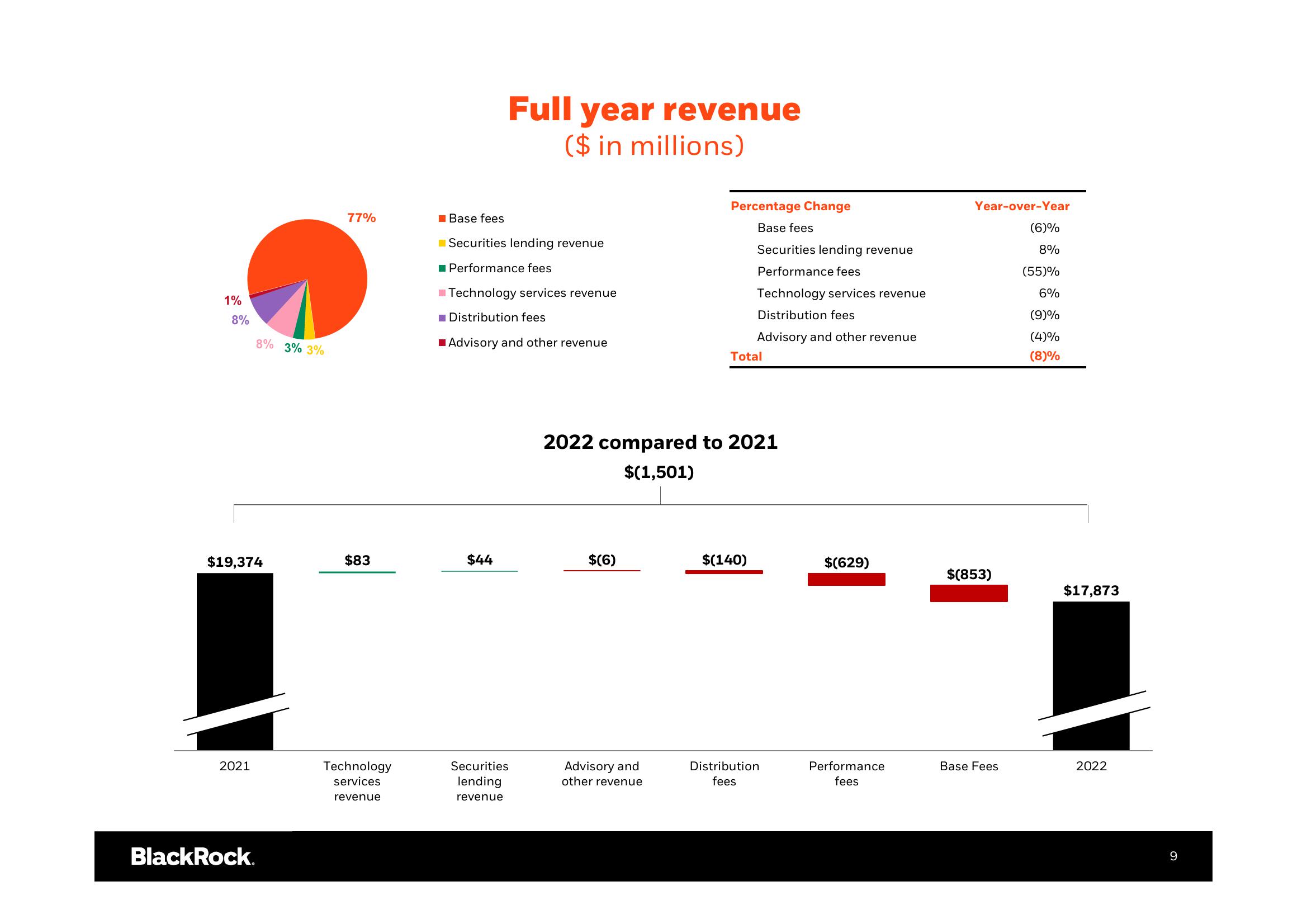 BlackRock Results Presentation Deck slide image #10