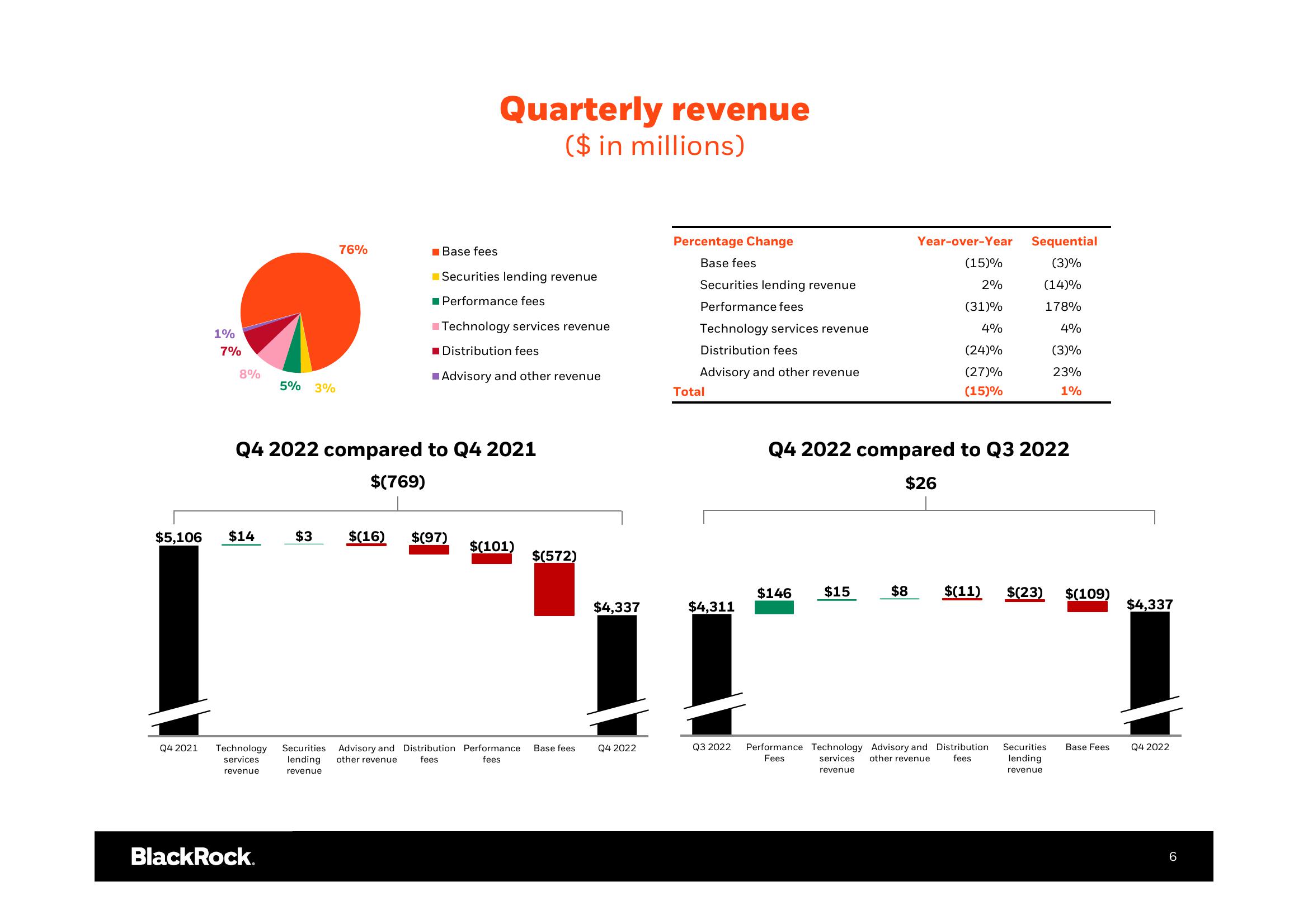 BlackRock Results Presentation Deck slide image #7