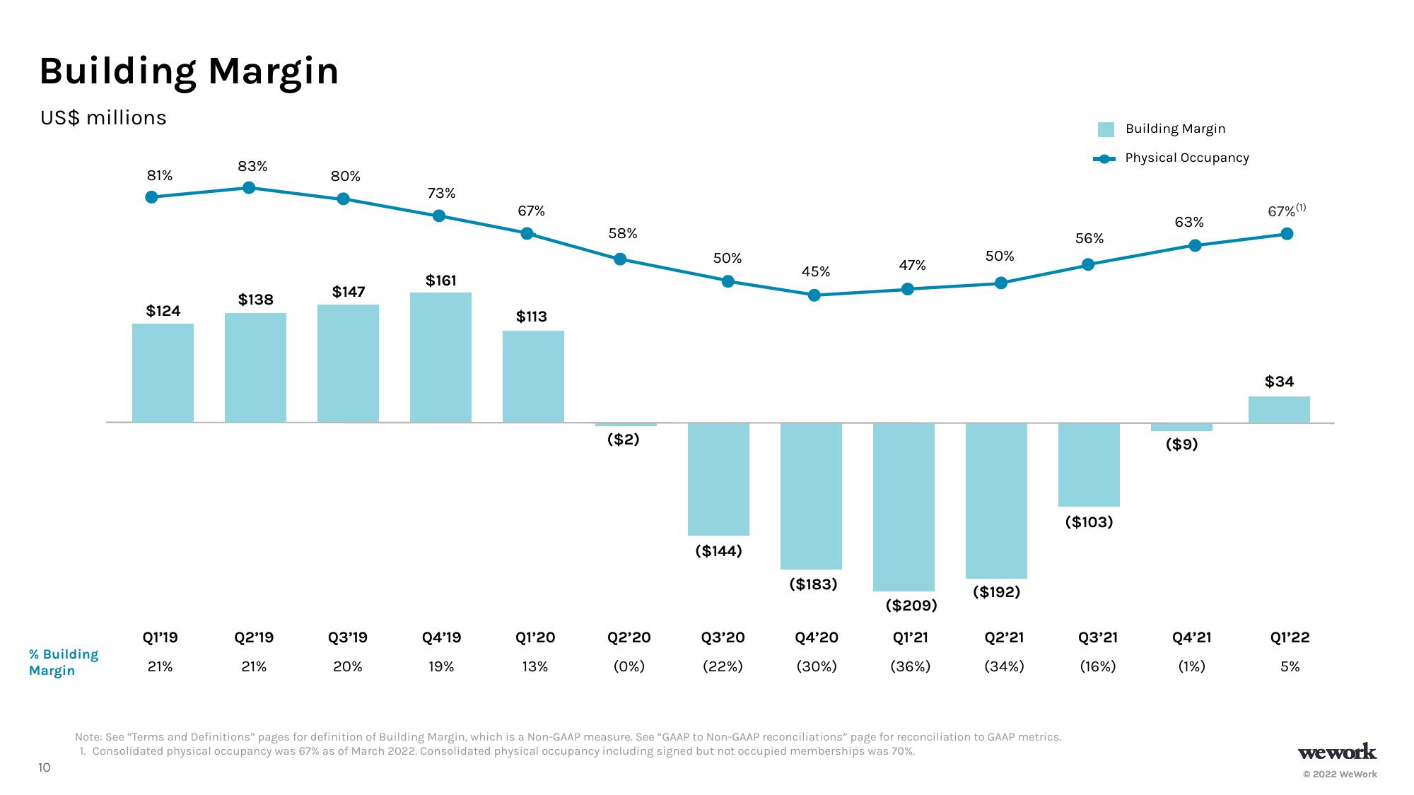 WeWork Results Presentation Deck slide image #11