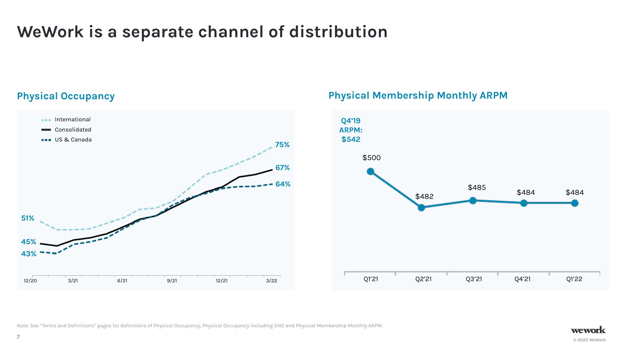 WeWork Results Presentation Deck slide image #8