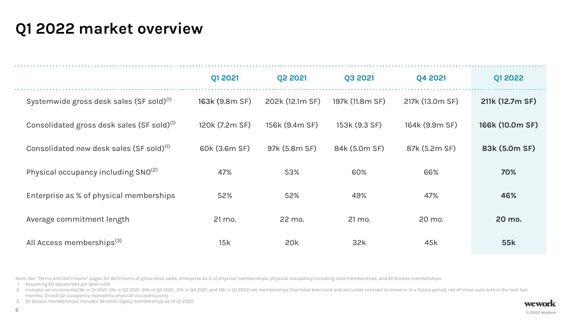 WeWork Results Presentation Deck slide image #7