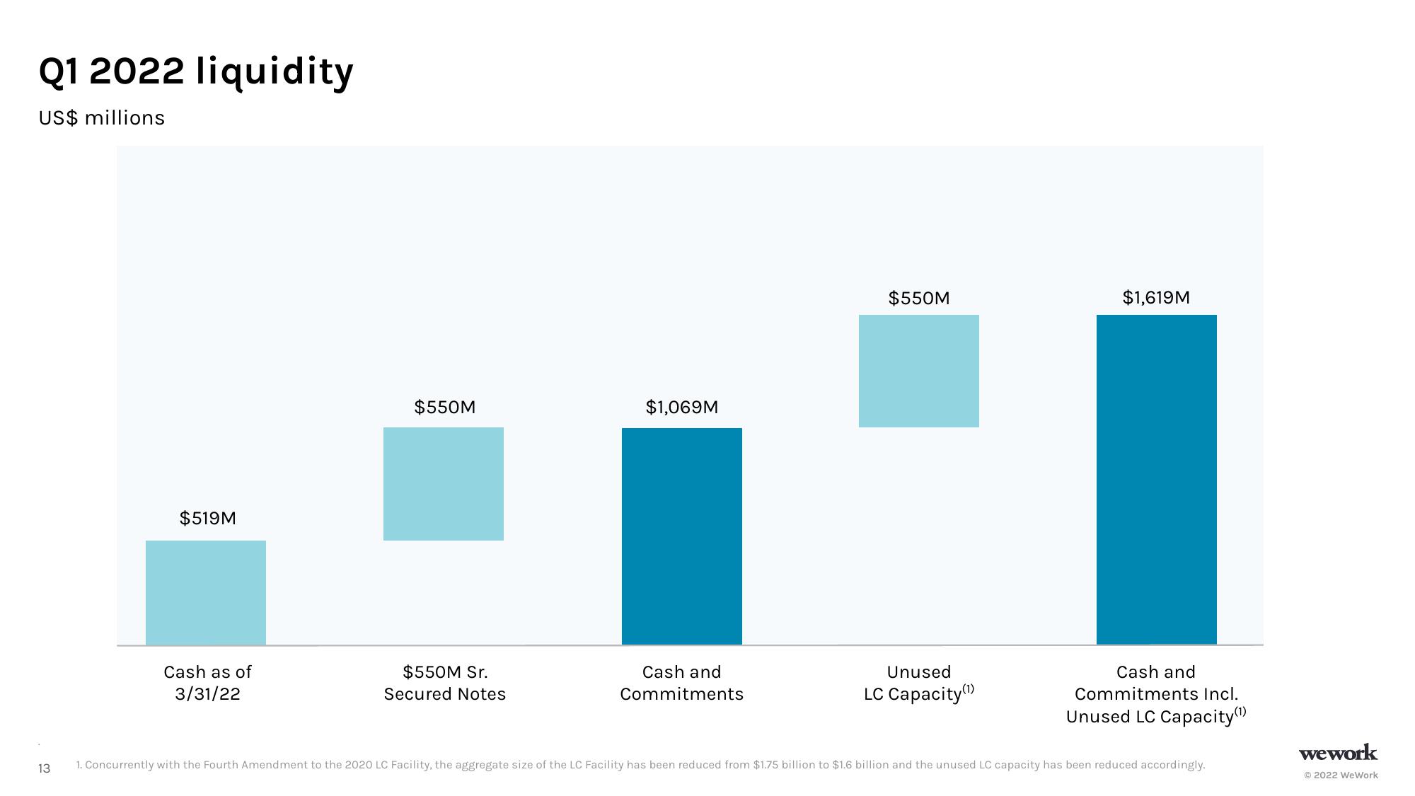 WeWork Results Presentation Deck slide image #14