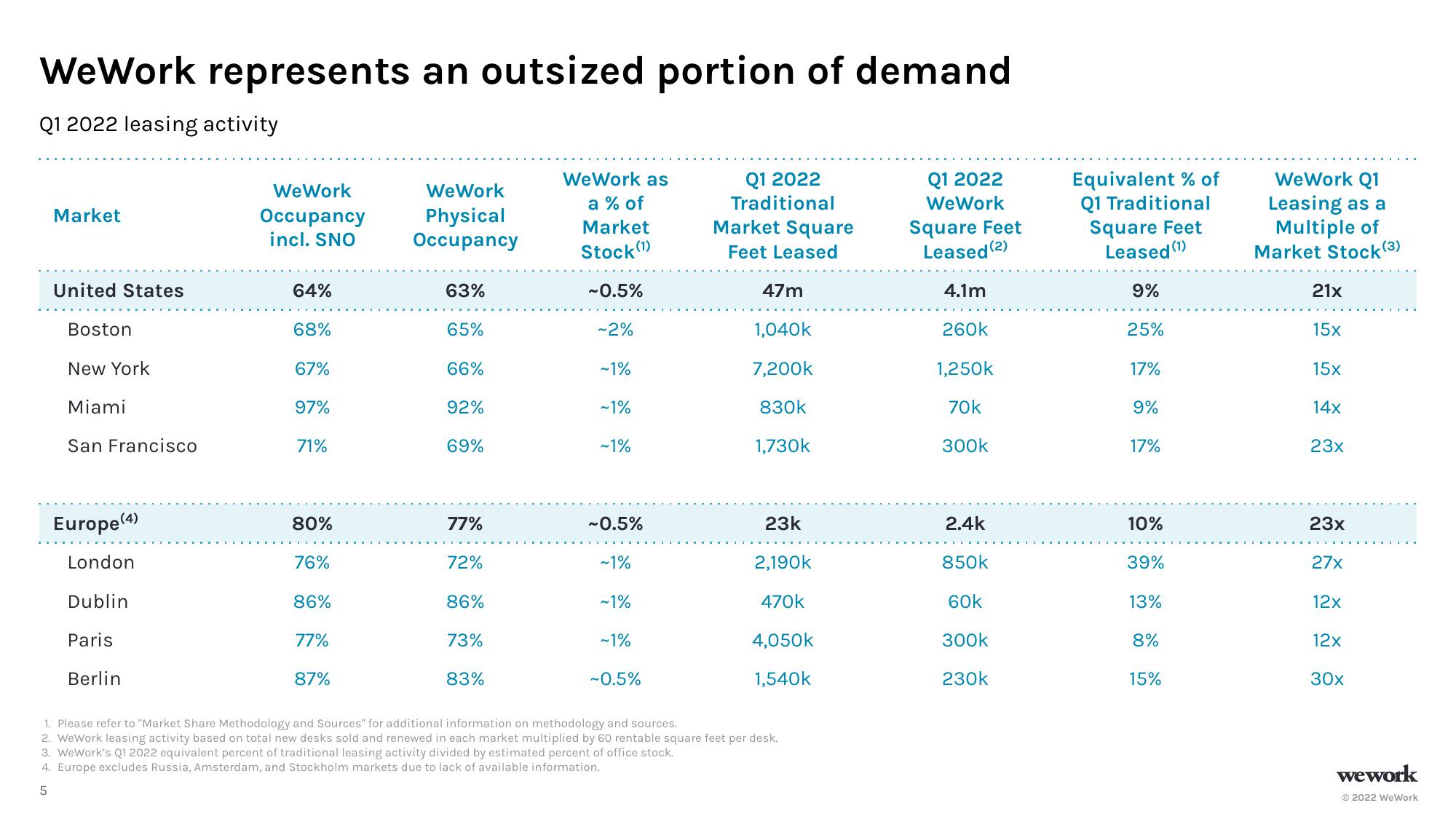 WeWork Results Presentation Deck slide image #6