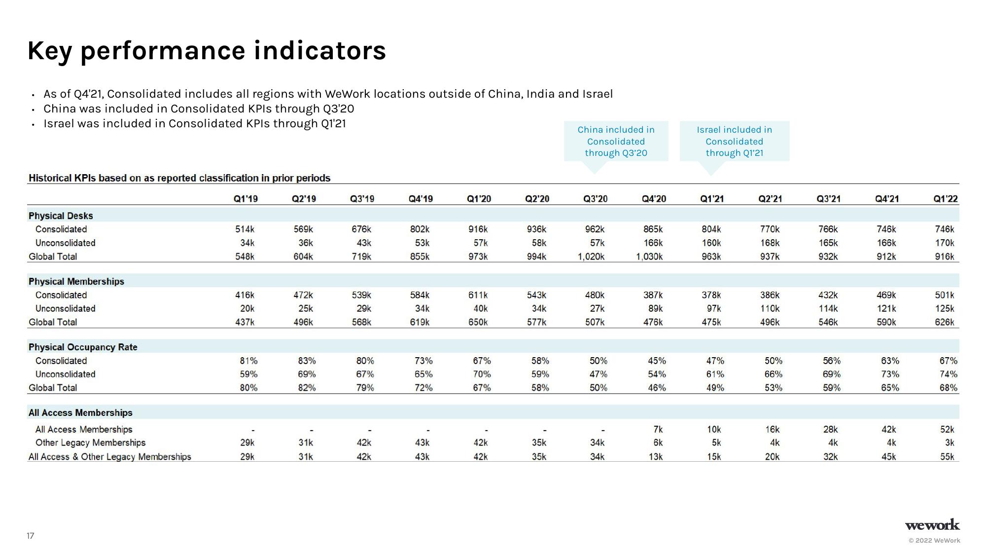 WeWork Results Presentation Deck slide image #18