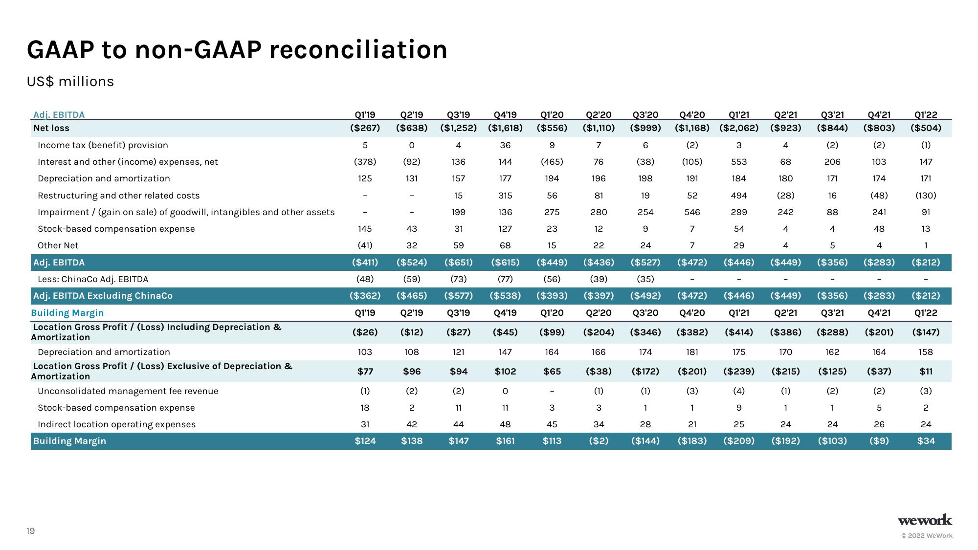 WeWork Results Presentation Deck slide image #20