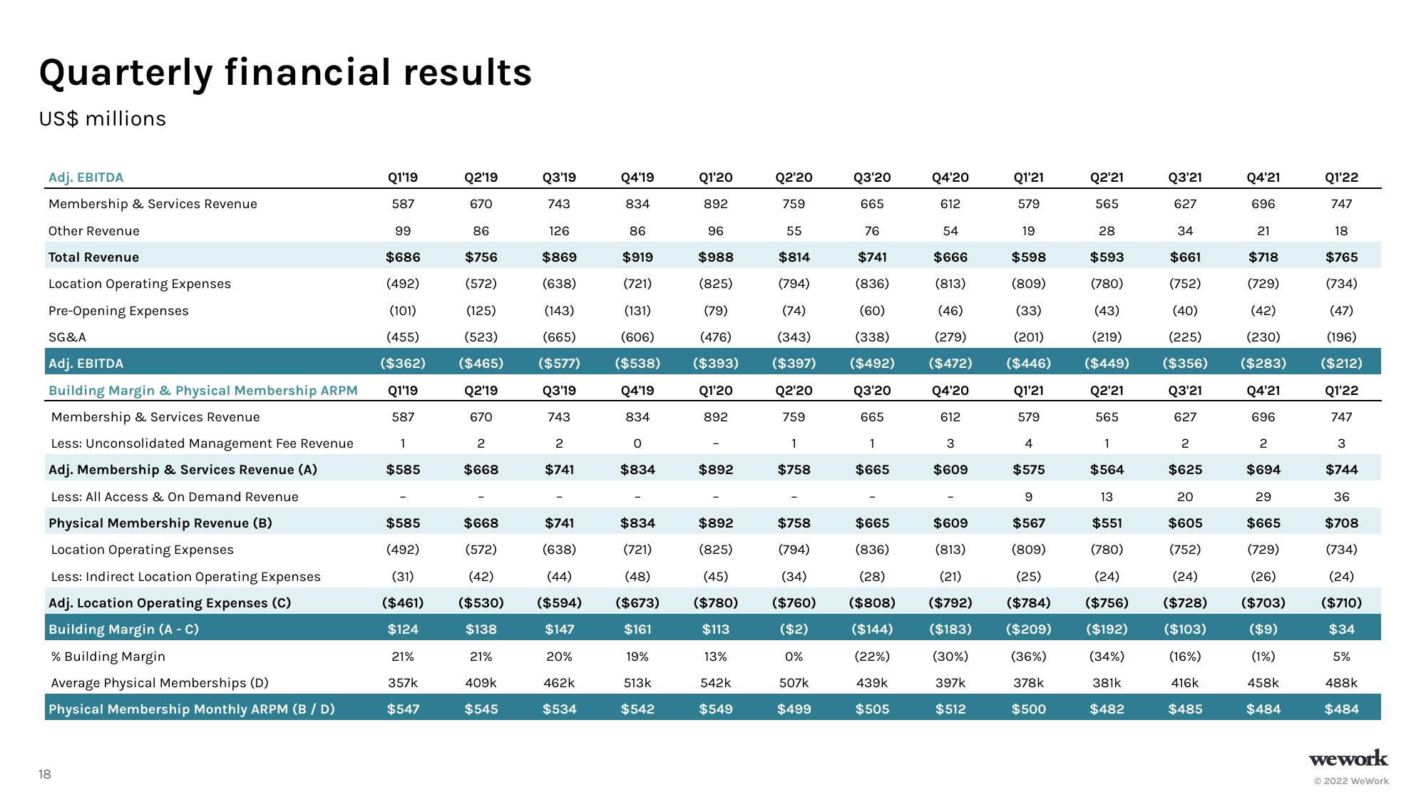 WeWork Results Presentation Deck slide image #19