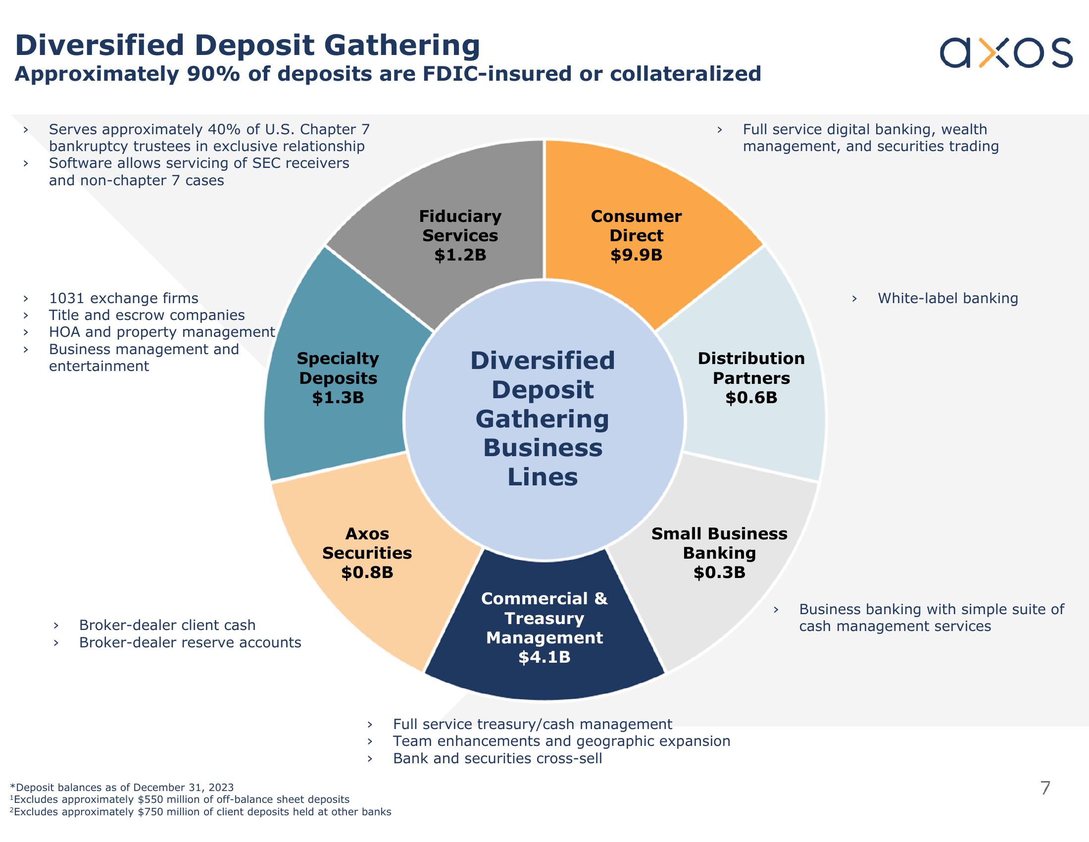 Axos Q2 Fiscal 2024 Earnings Supplement slide image #7