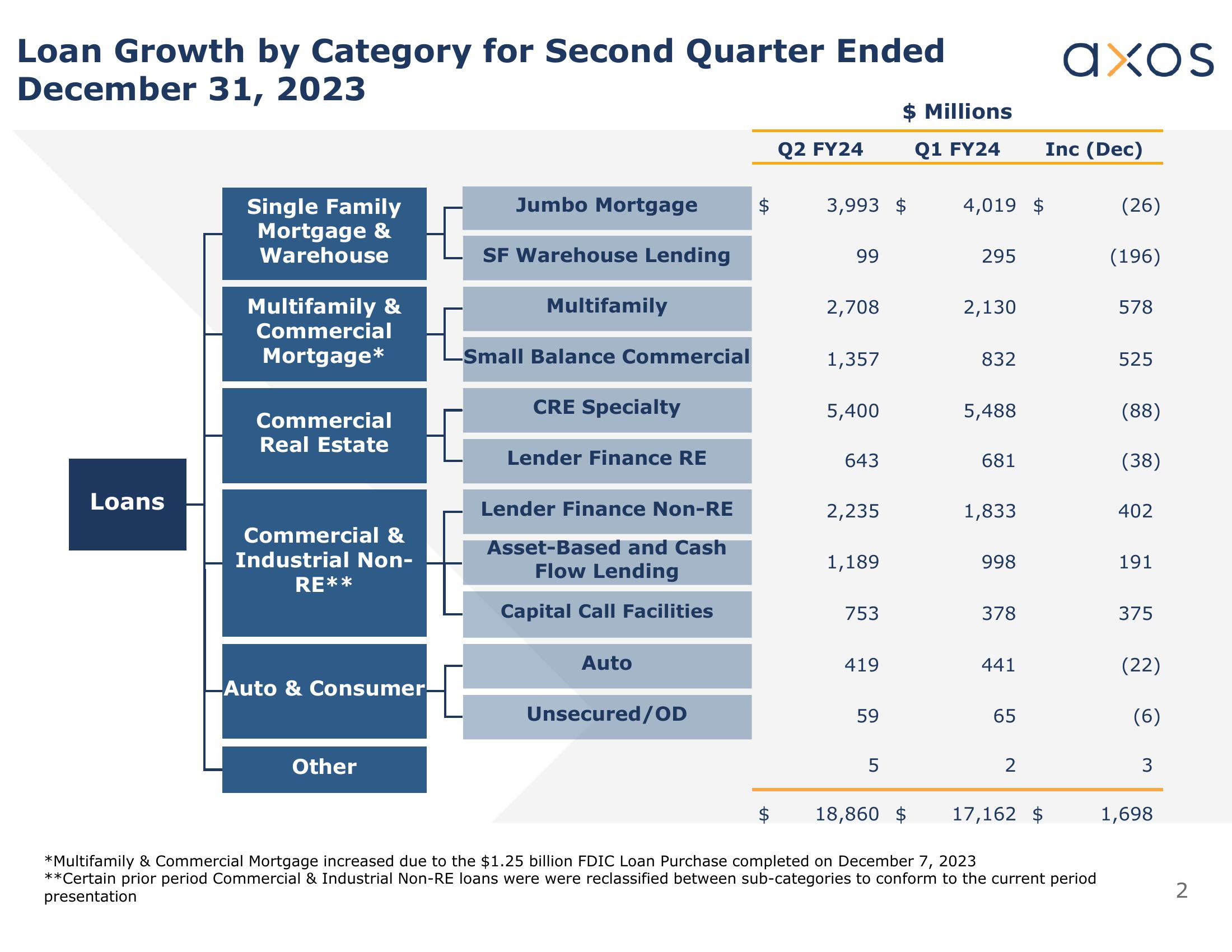 Axos Q2 Fiscal 2024 Earnings Supplement slide image