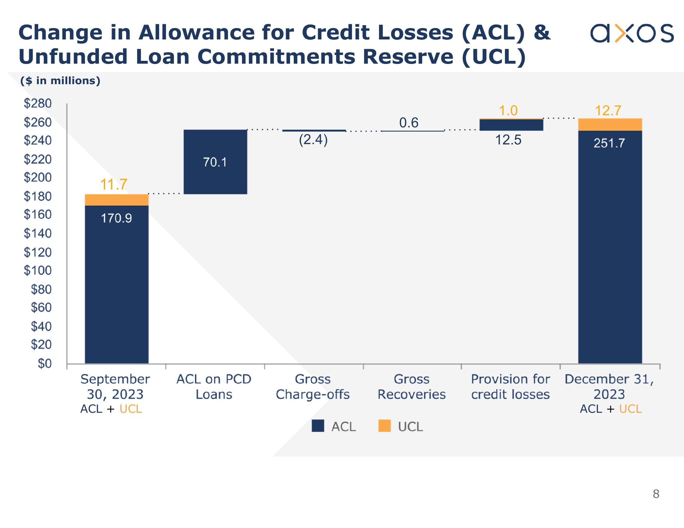 Axos Q2 Fiscal 2024 Earnings Supplement slide image