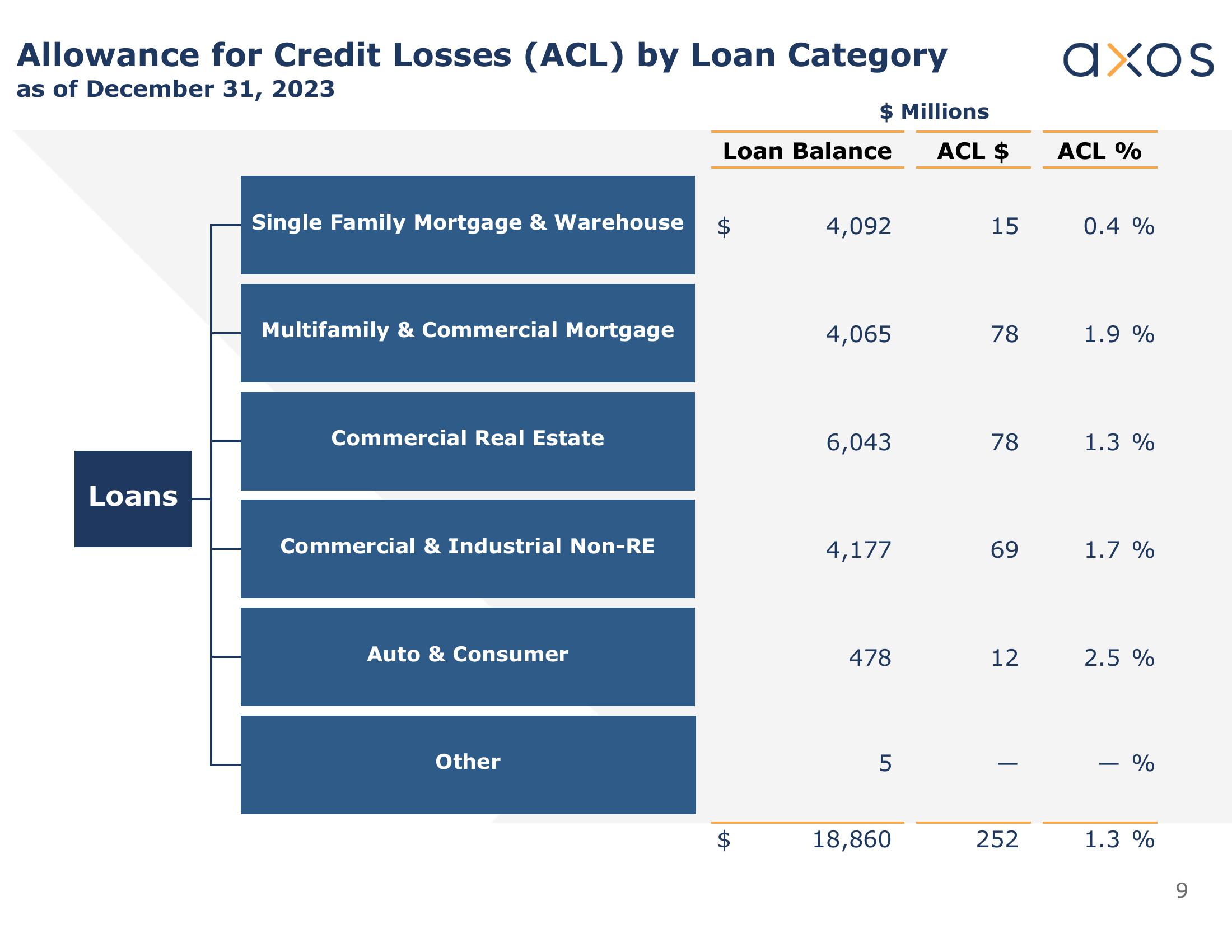 Axos Q2 Fiscal 2024 Earnings Supplement slide image #9