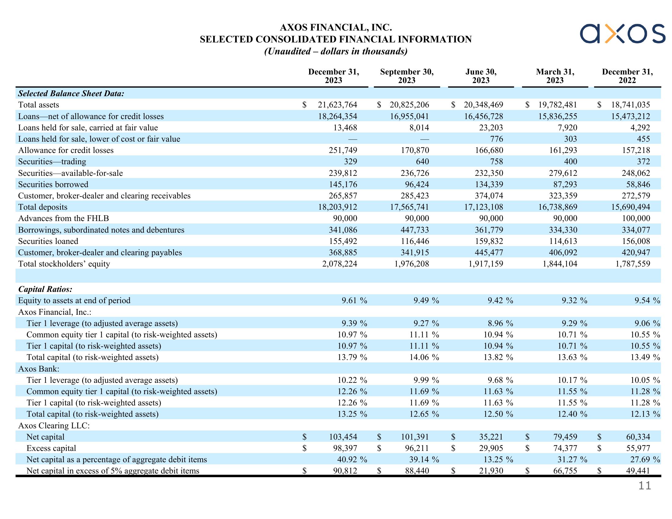 Axos Q2 Fiscal 2024 Earnings Supplement slide image #11