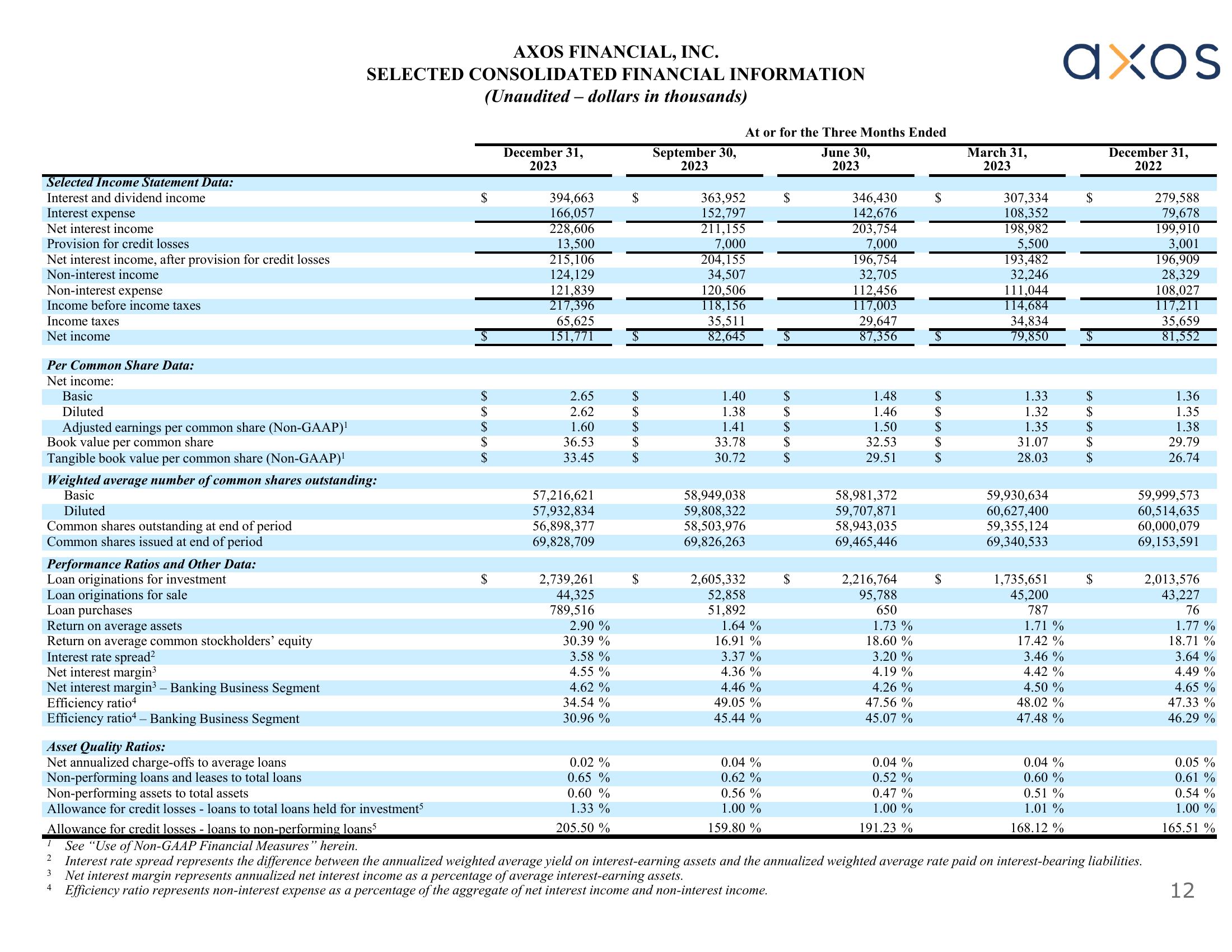 Axos Q2 Fiscal 2024 Earnings Supplement slide image #12