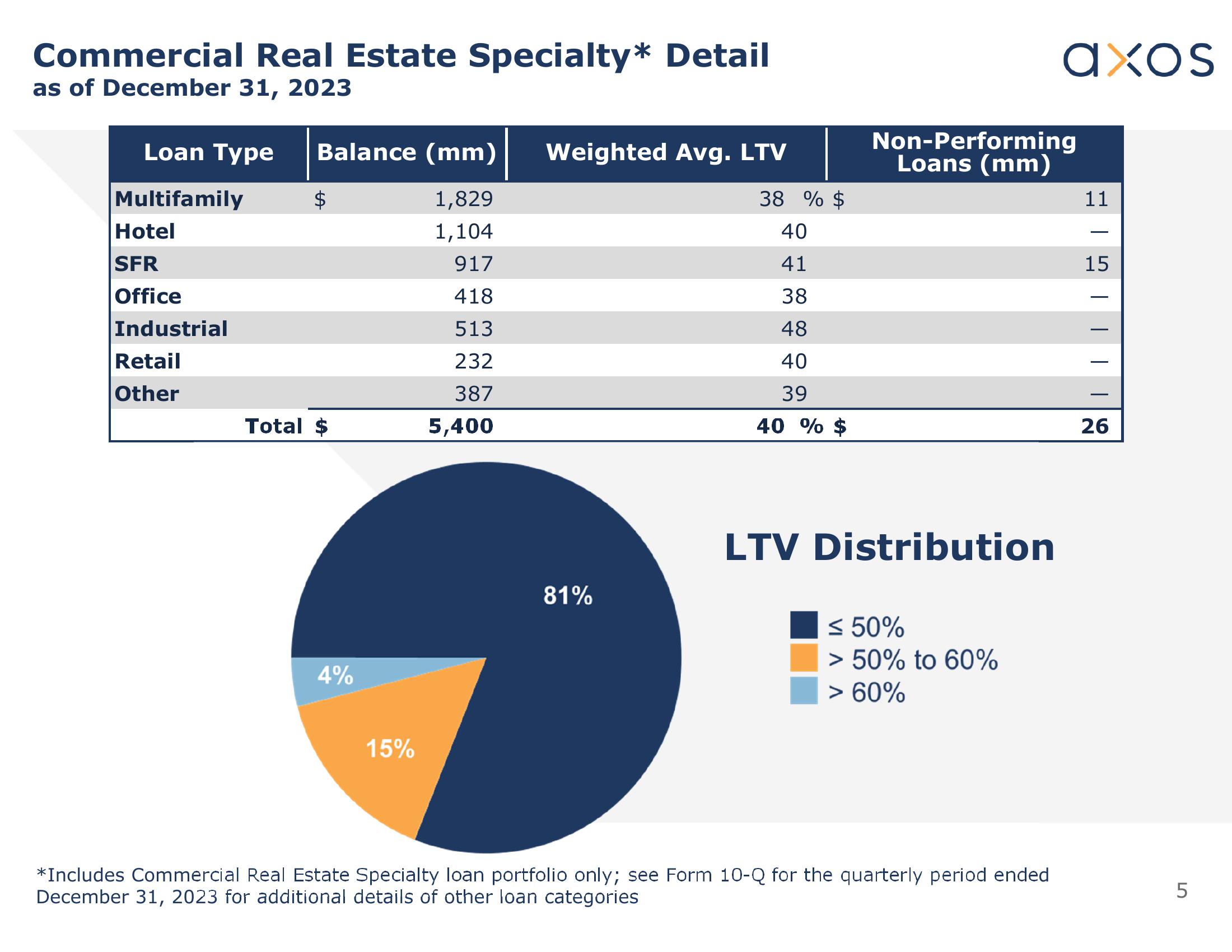 Axos Q2 Fiscal 2024 Earnings Supplement slide image #5