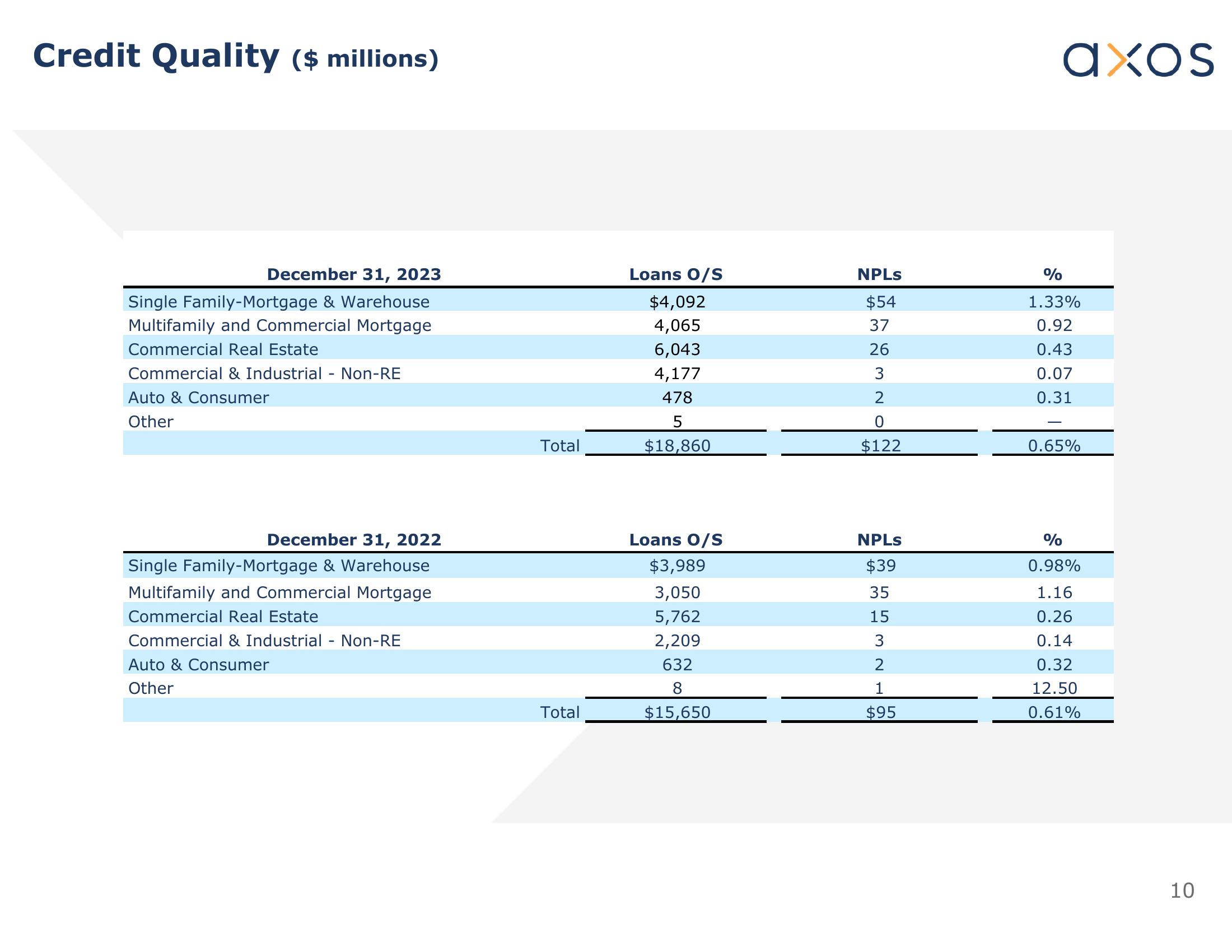 Axos Q2 Fiscal 2024 Earnings Supplement slide image #10