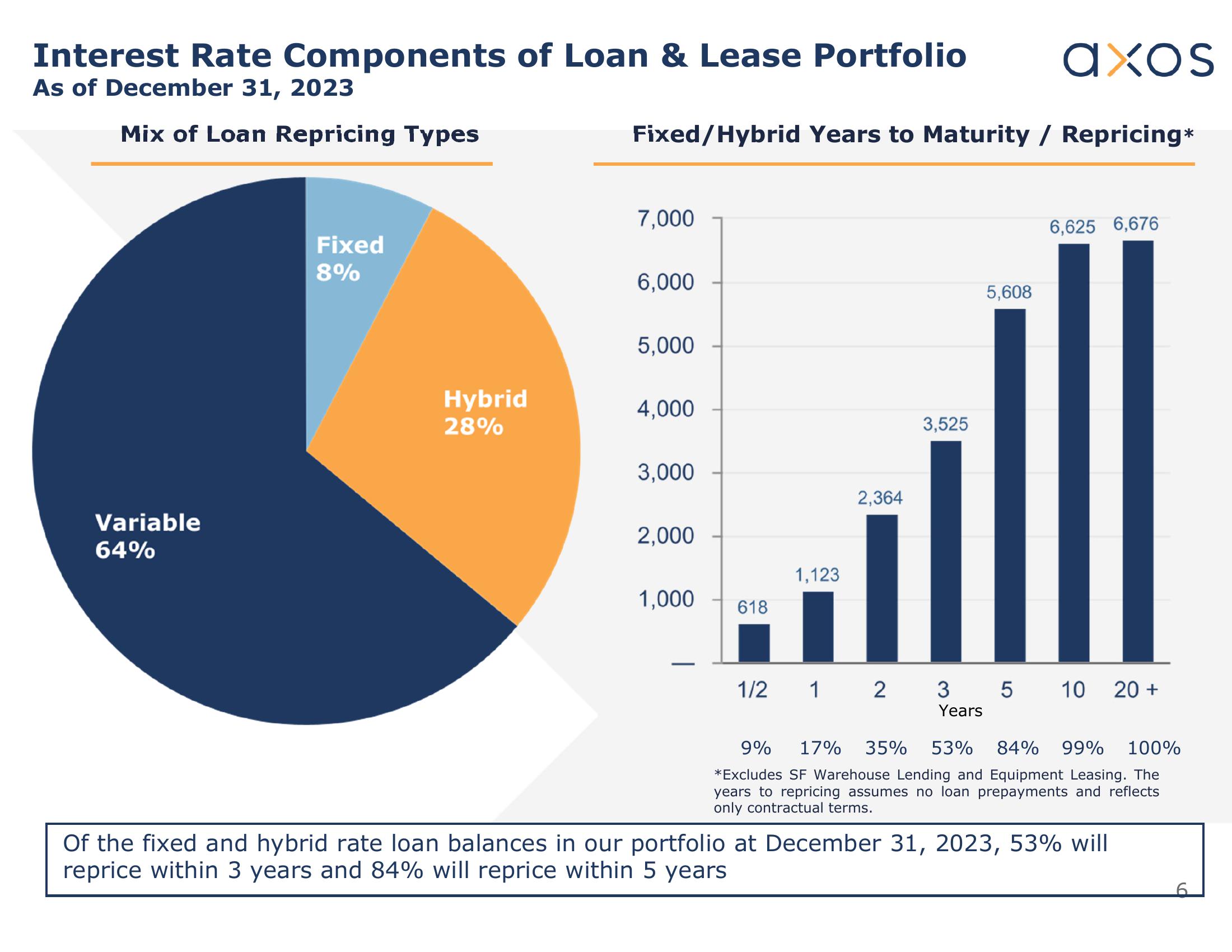 Axos Q2 Fiscal 2024 Earnings Supplement slide image #6