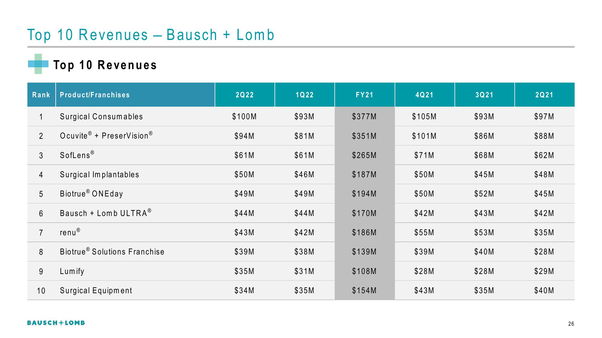 Bausch+Lomb Results Presentation Deck slide image #27