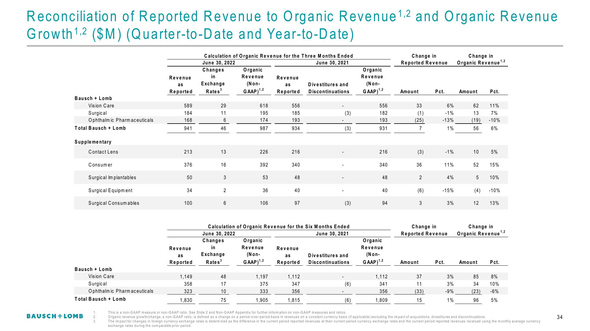 Bausch+Lomb Results Presentation Deck slide image #35