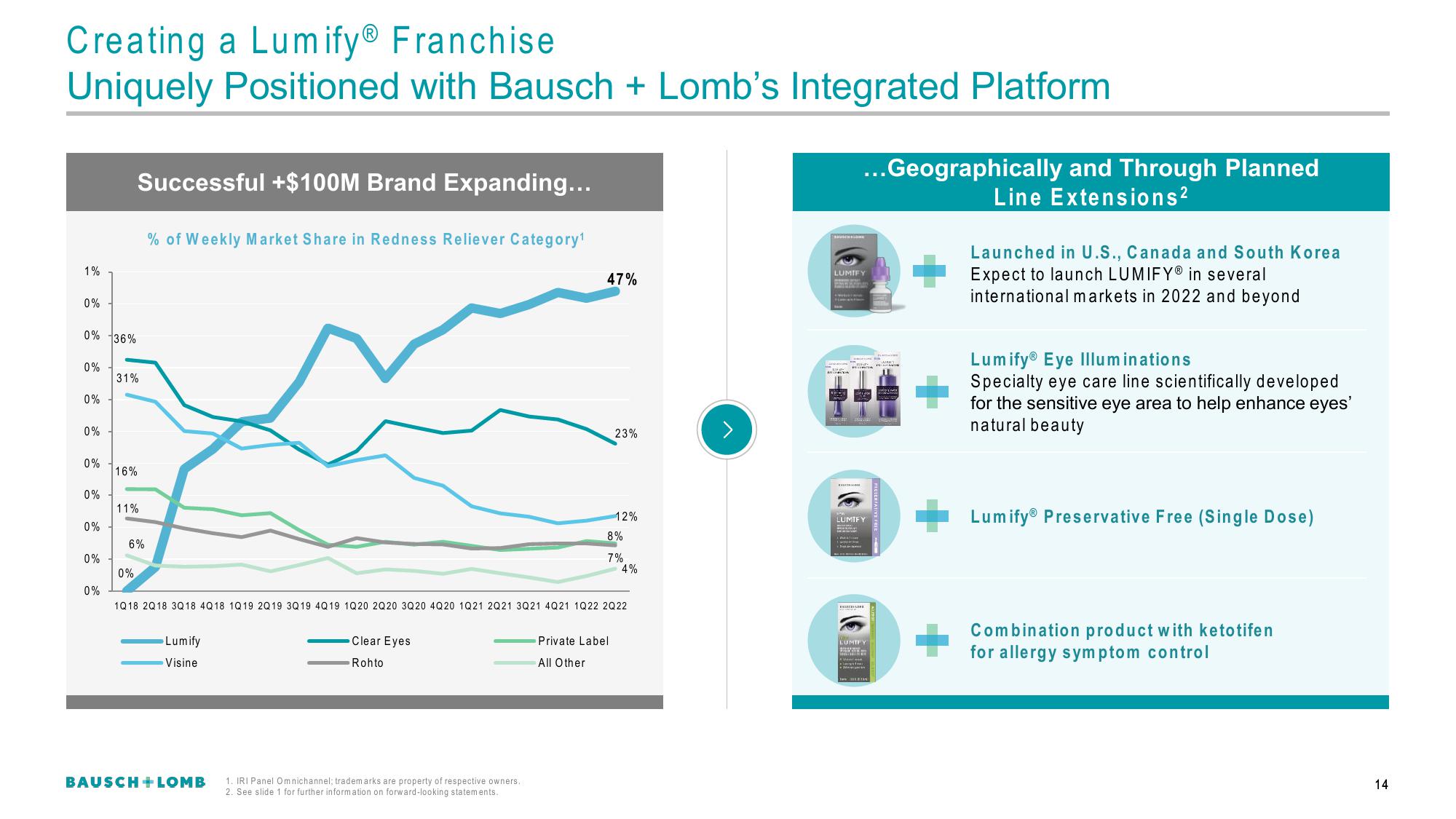 Bausch+Lomb Results Presentation Deck slide image #15