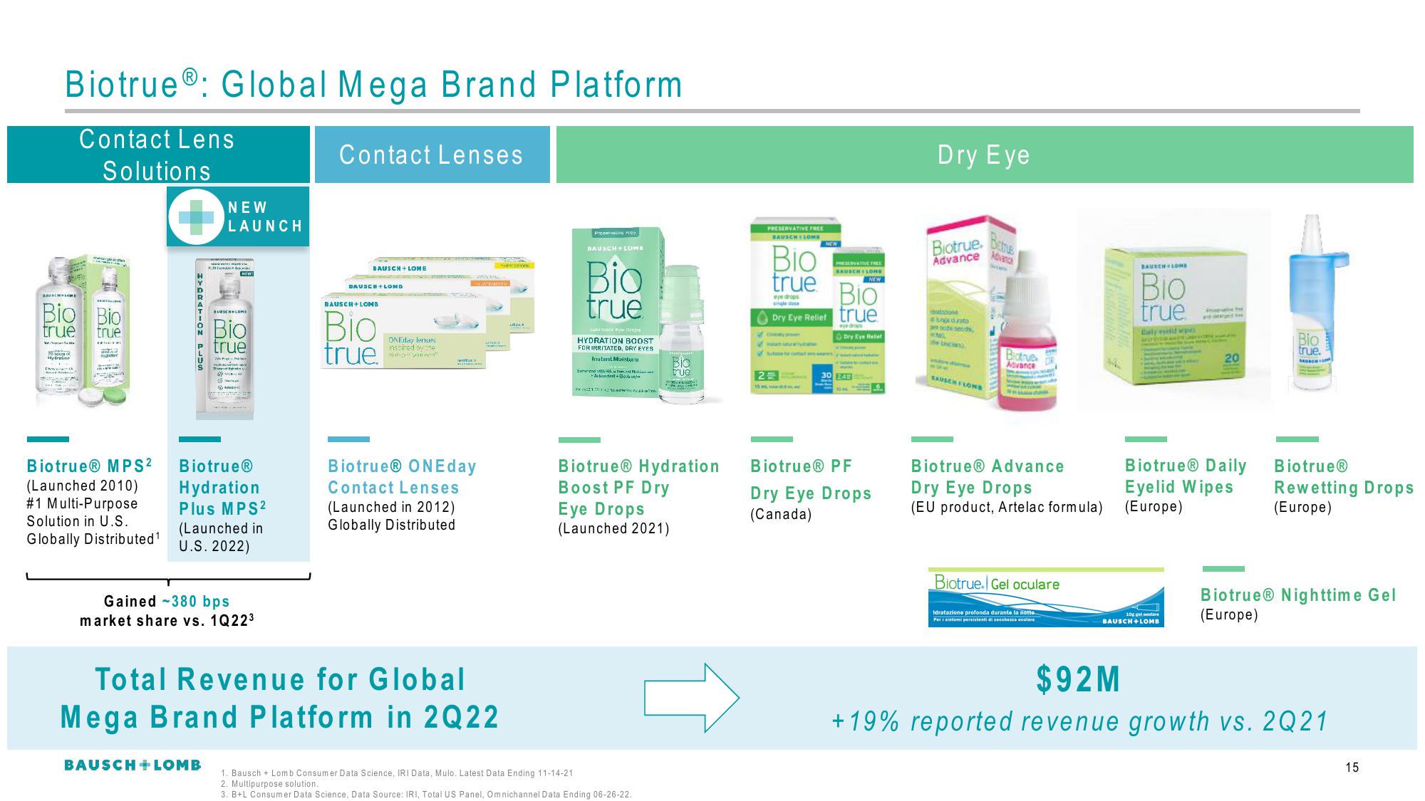 Bausch+Lomb Results Presentation Deck slide image #16