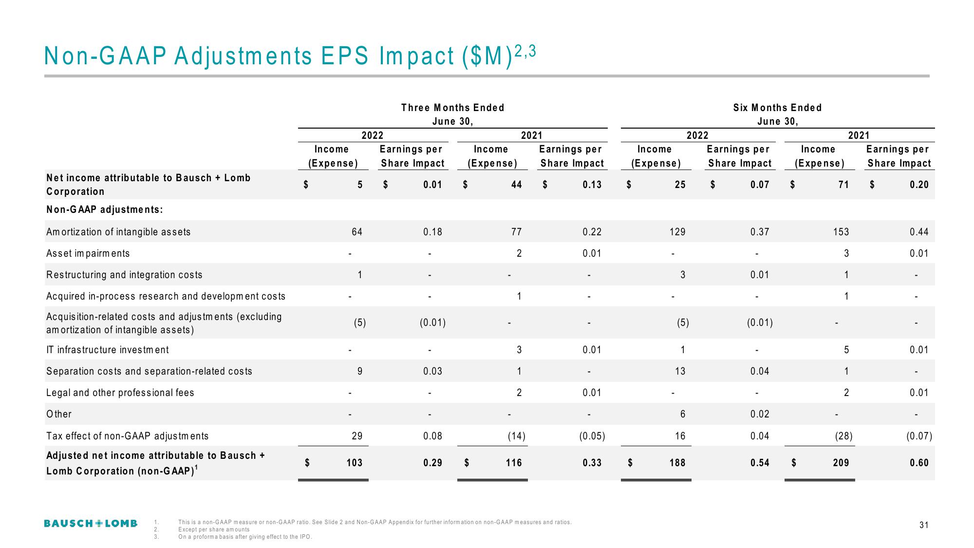 Bausch+Lomb Results Presentation Deck slide image #32