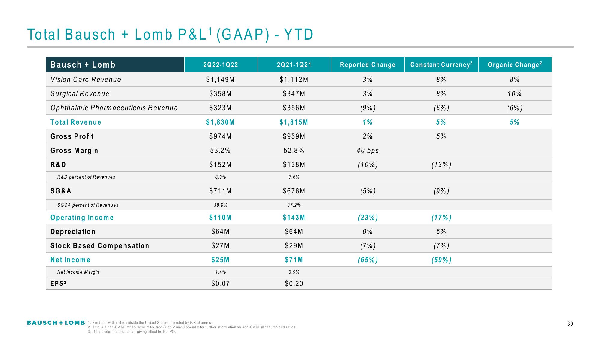 Bausch+Lomb Results Presentation Deck slide image #31