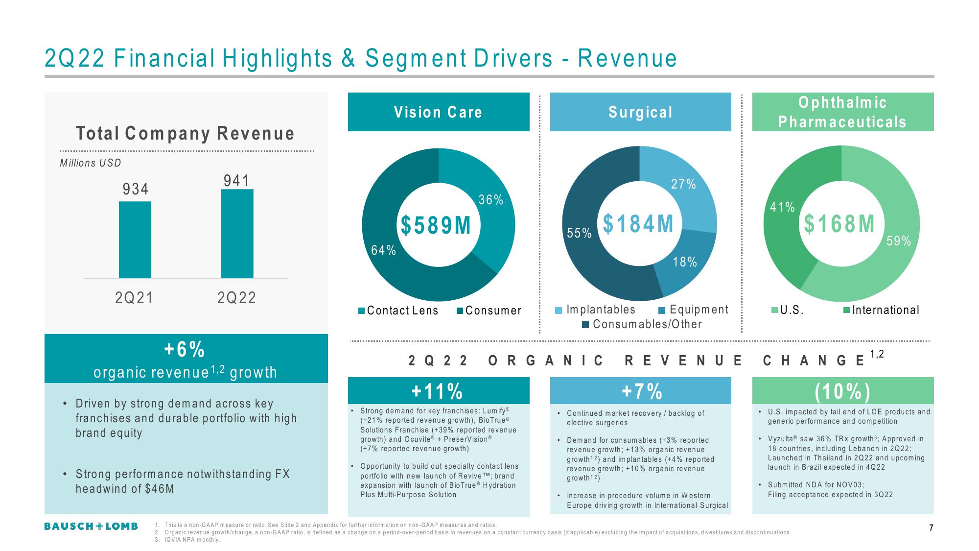 Bausch+Lomb Results Presentation Deck slide image #8