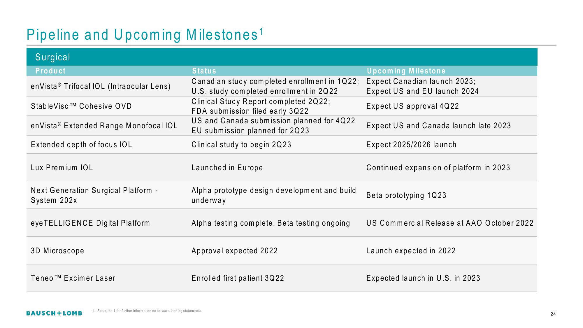 Bausch+Lomb Results Presentation Deck slide image #25