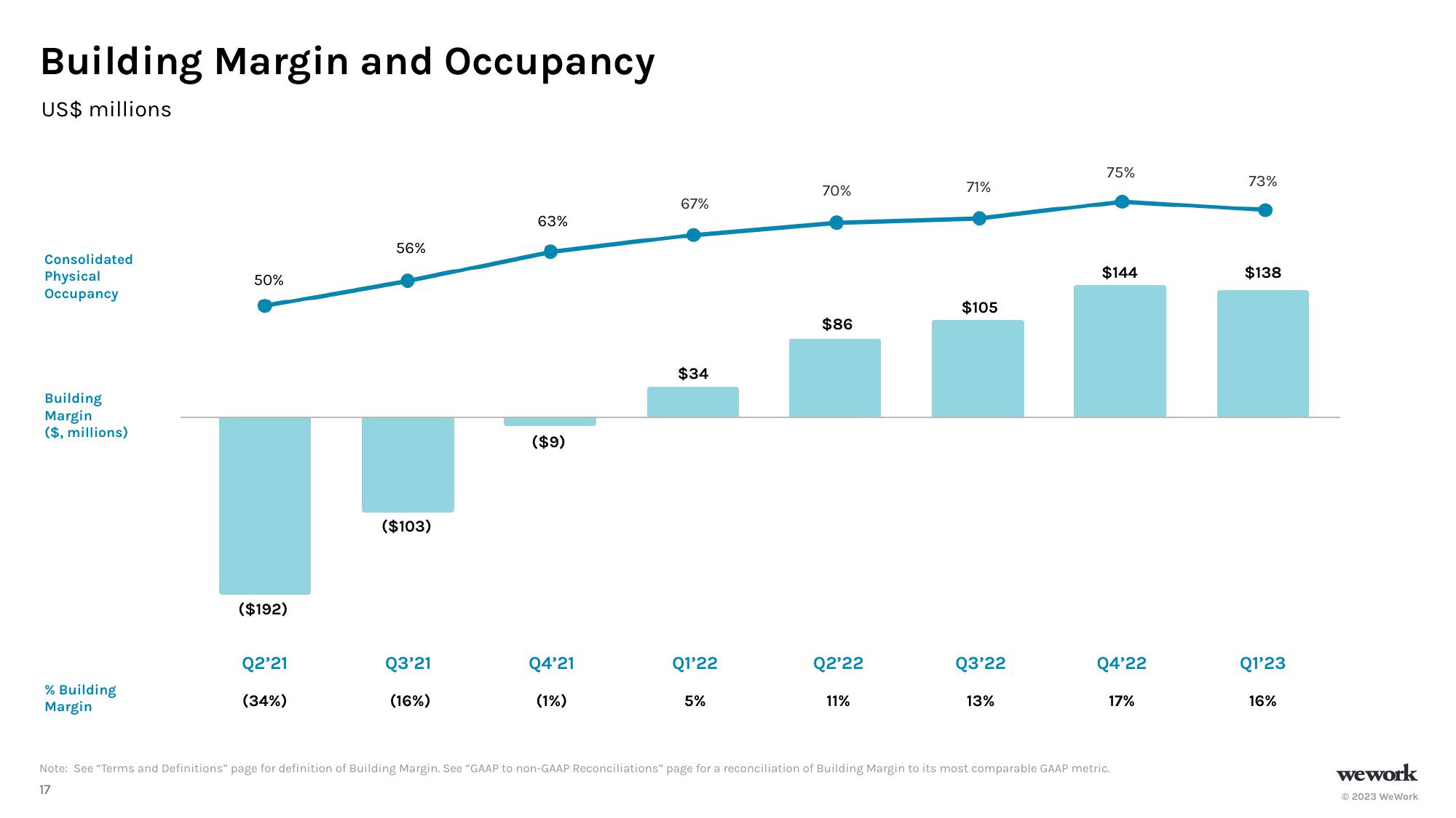 WeWork Investor Presentation Deck slide image #17