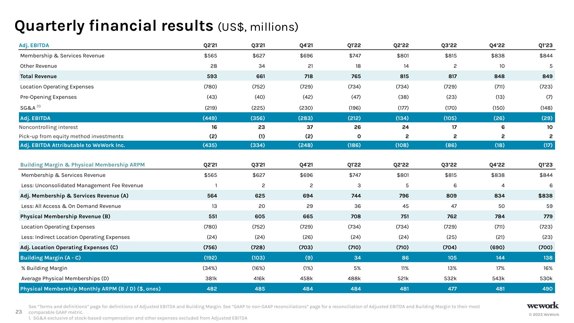 WeWork Investor Presentation Deck slide image #23