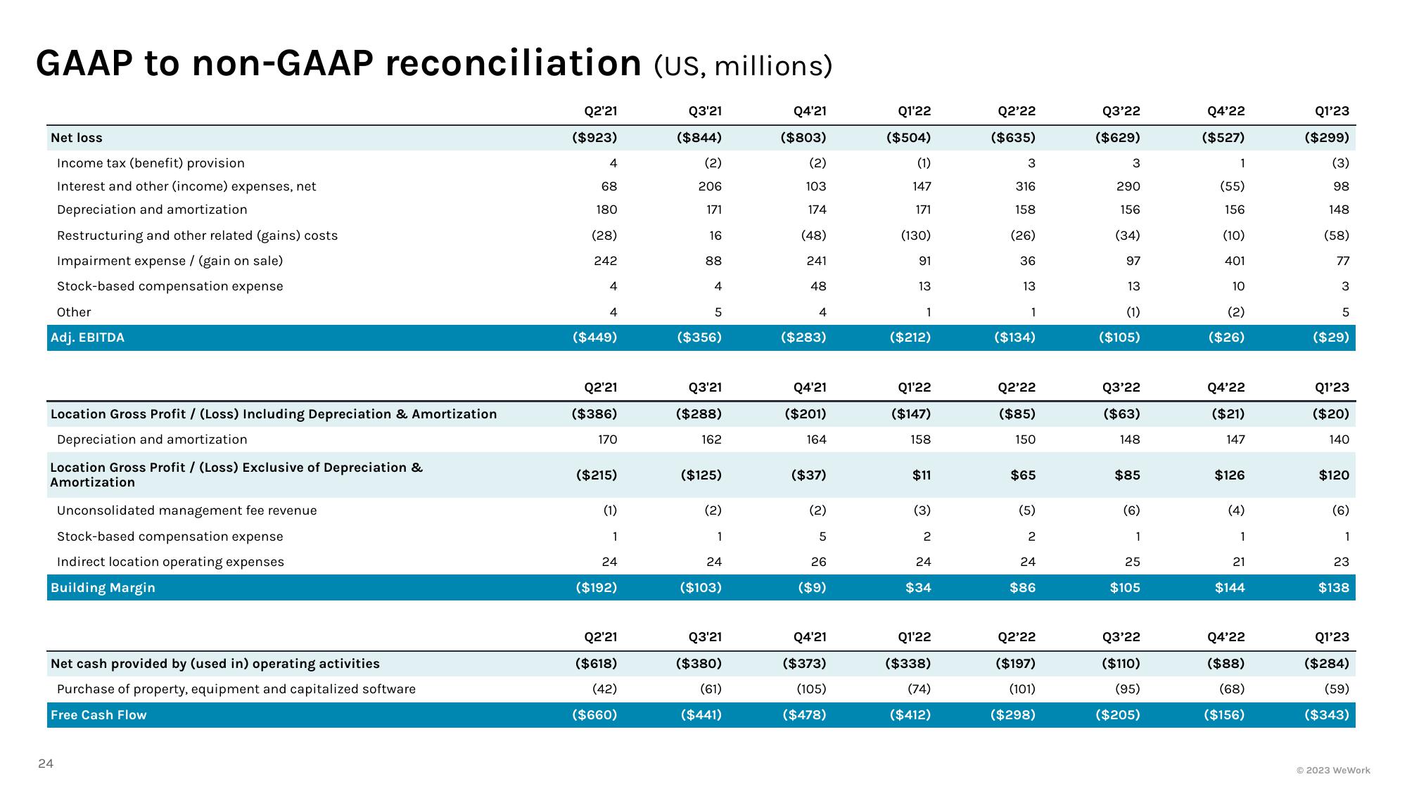 WeWork Investor Presentation Deck slide image #24