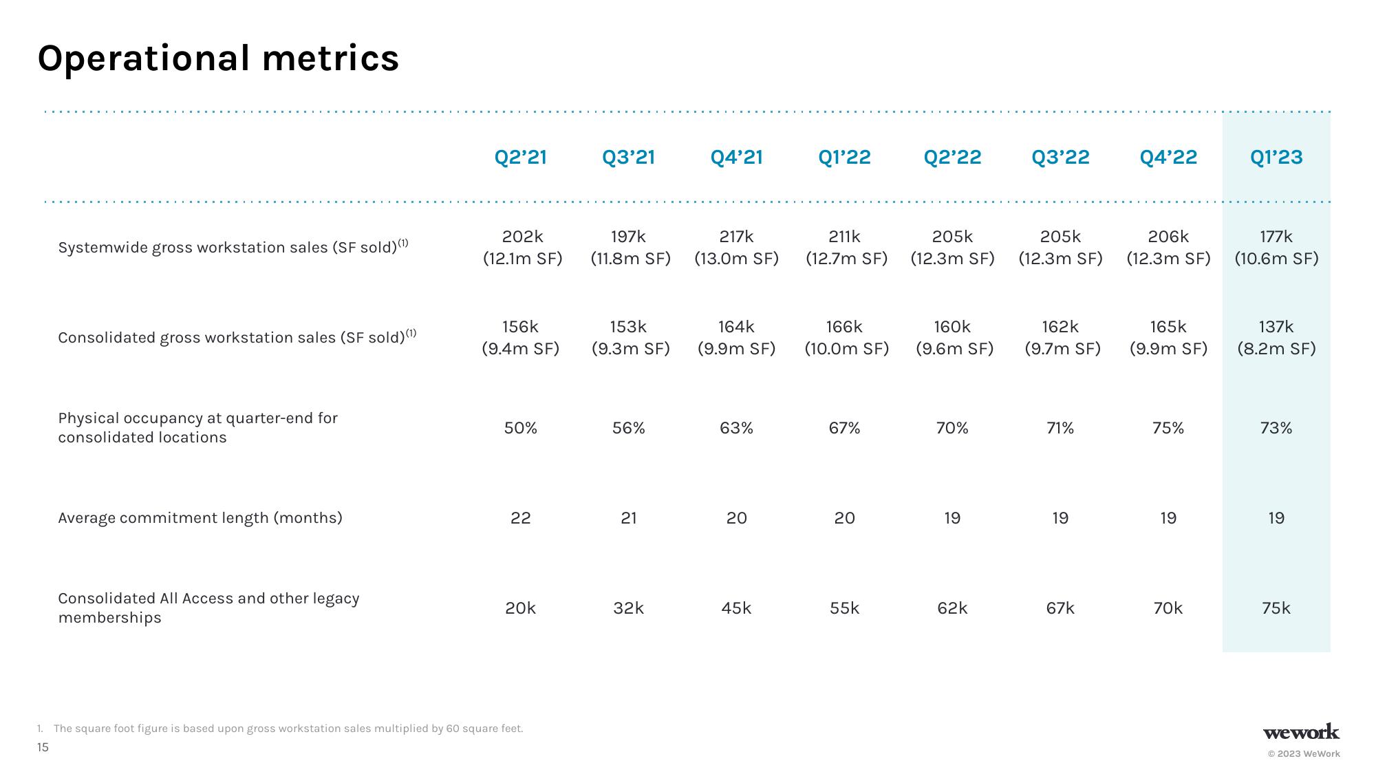 WeWork Investor Presentation Deck slide image #15