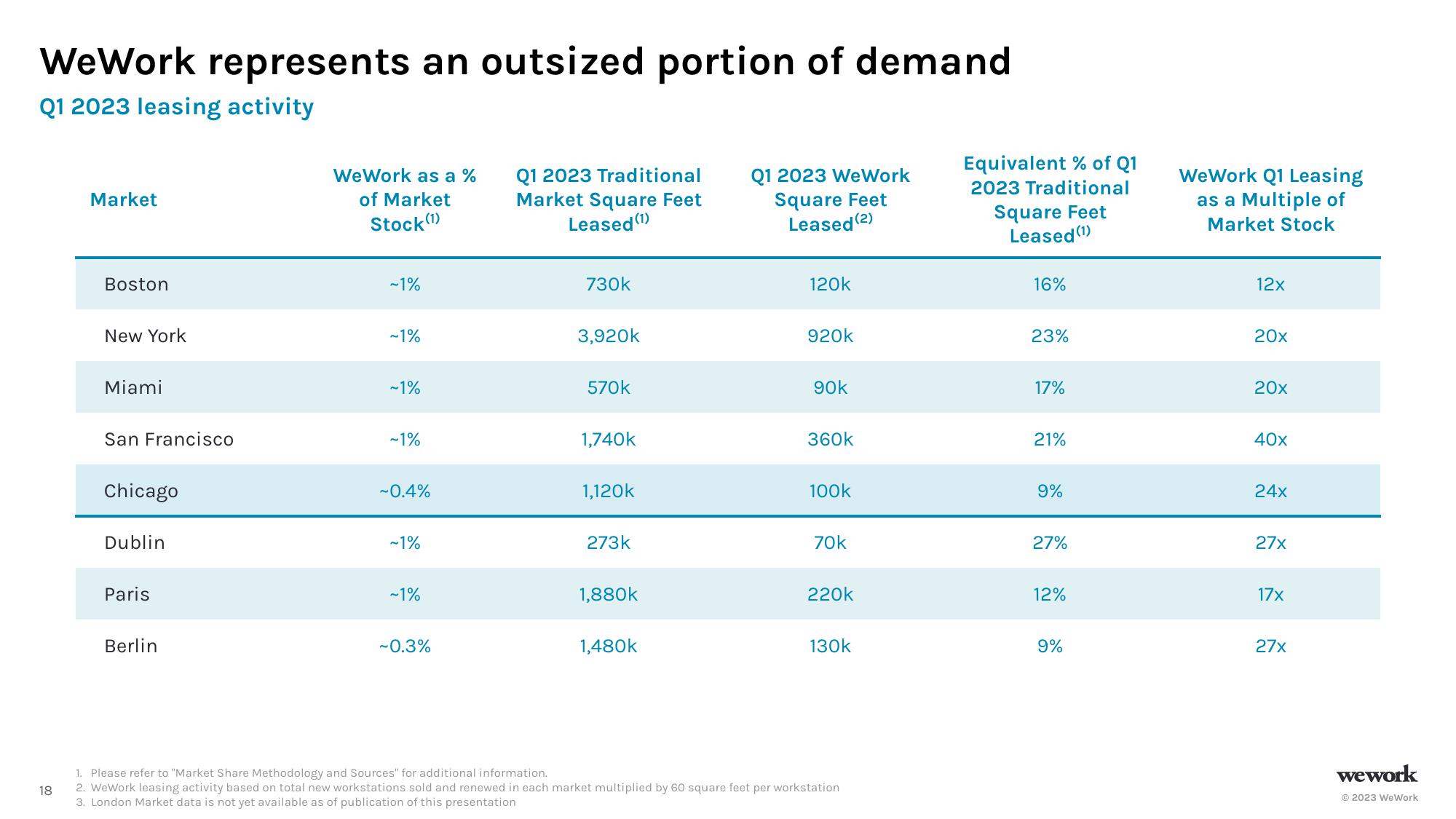 WeWork Investor Presentation Deck slide image #18