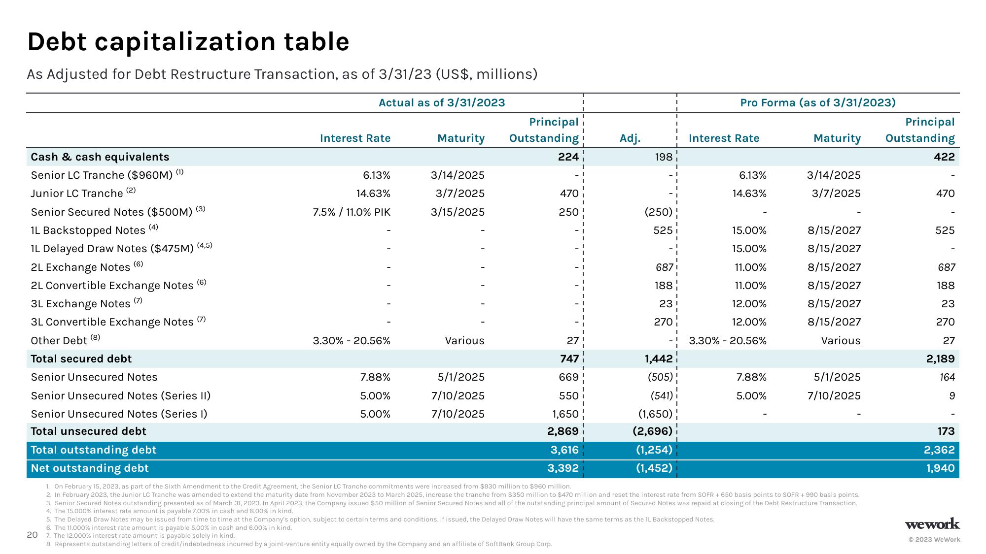 WeWork Investor Presentation Deck slide image #20