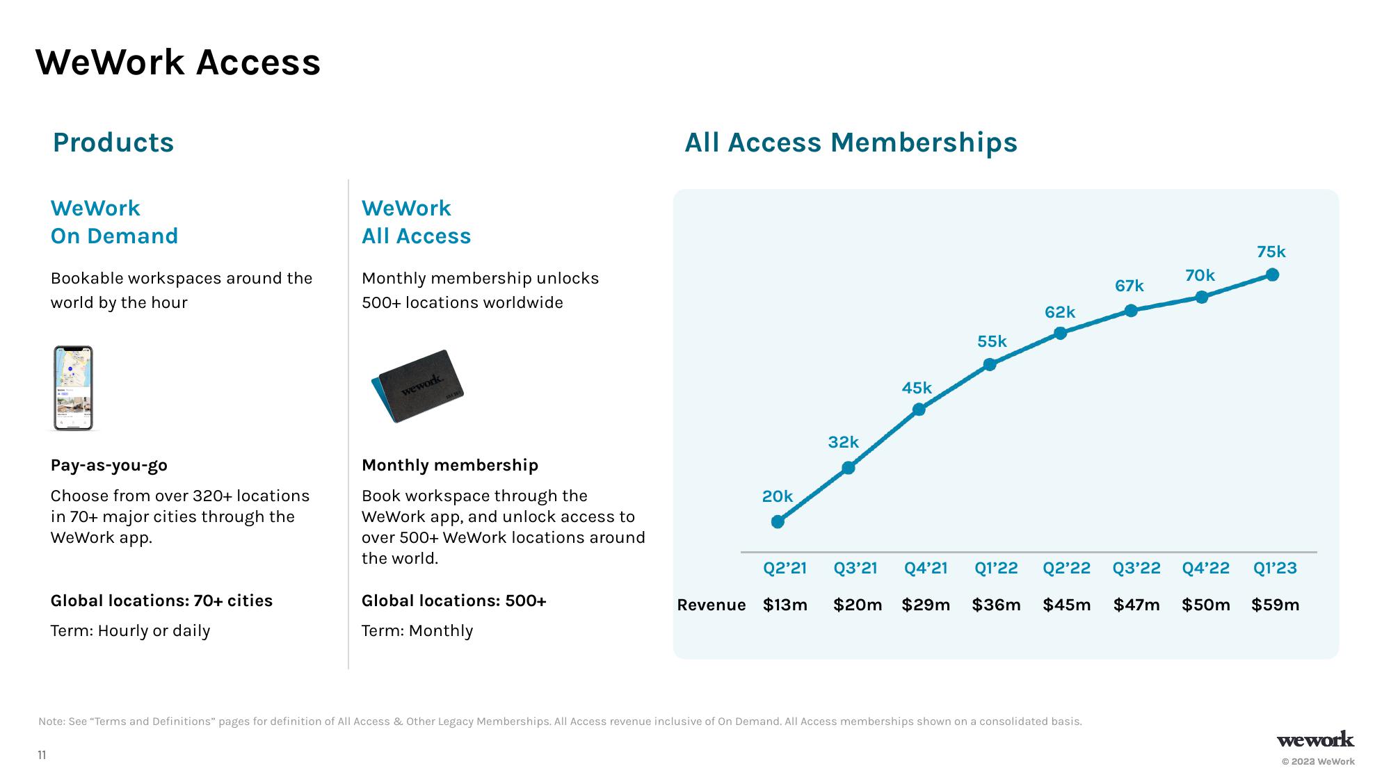 WeWork Investor Presentation Deck slide image #11