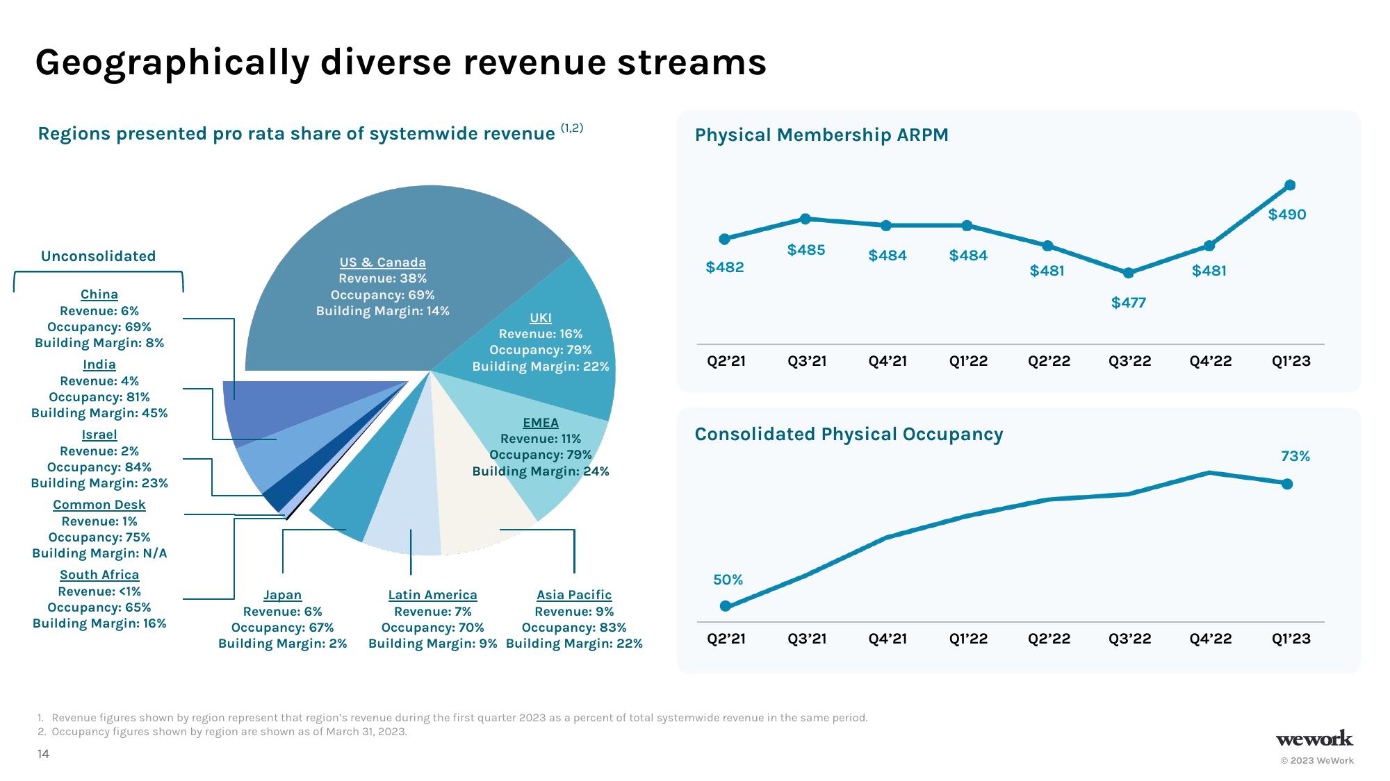 WeWork Investor Presentation Deck slide image #14