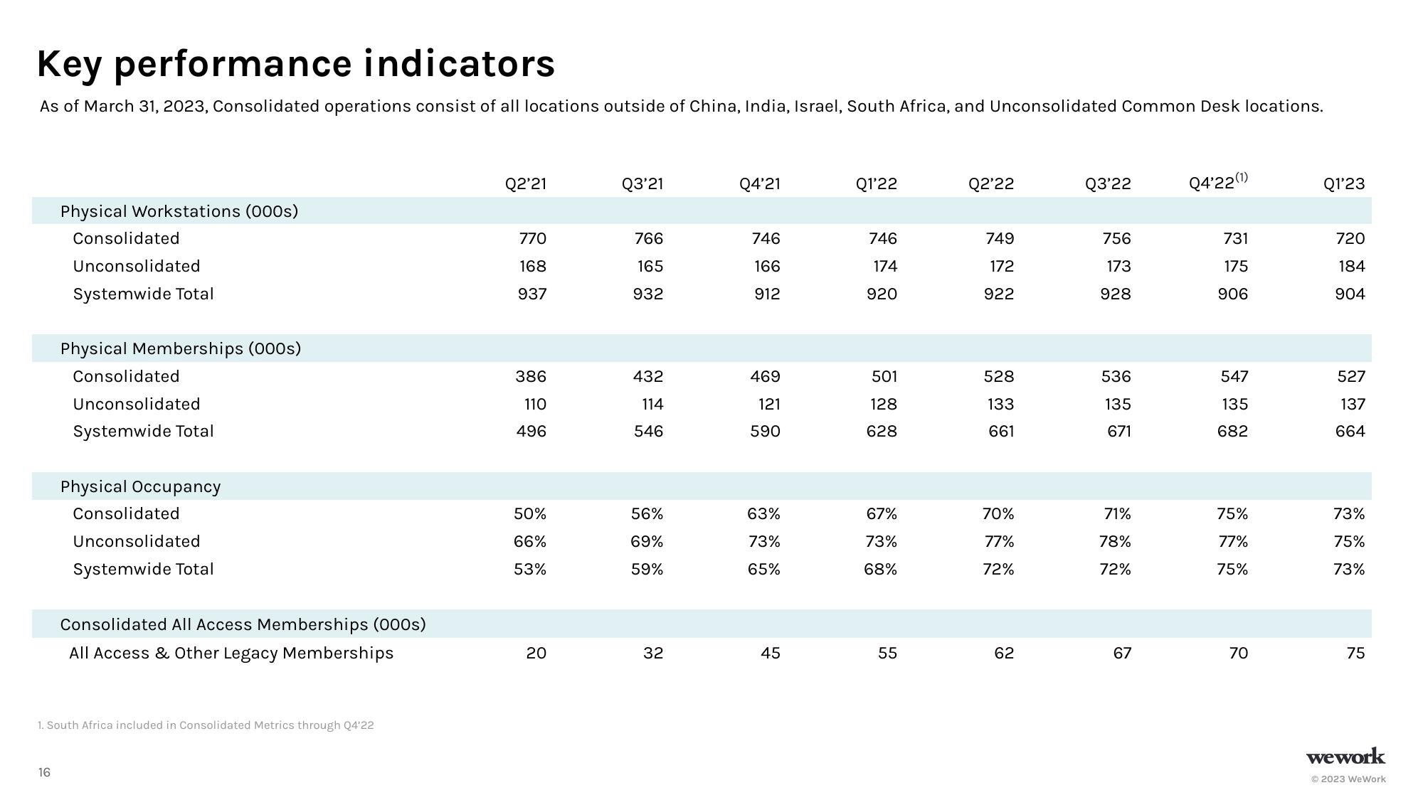 WeWork Investor Presentation Deck slide image #16