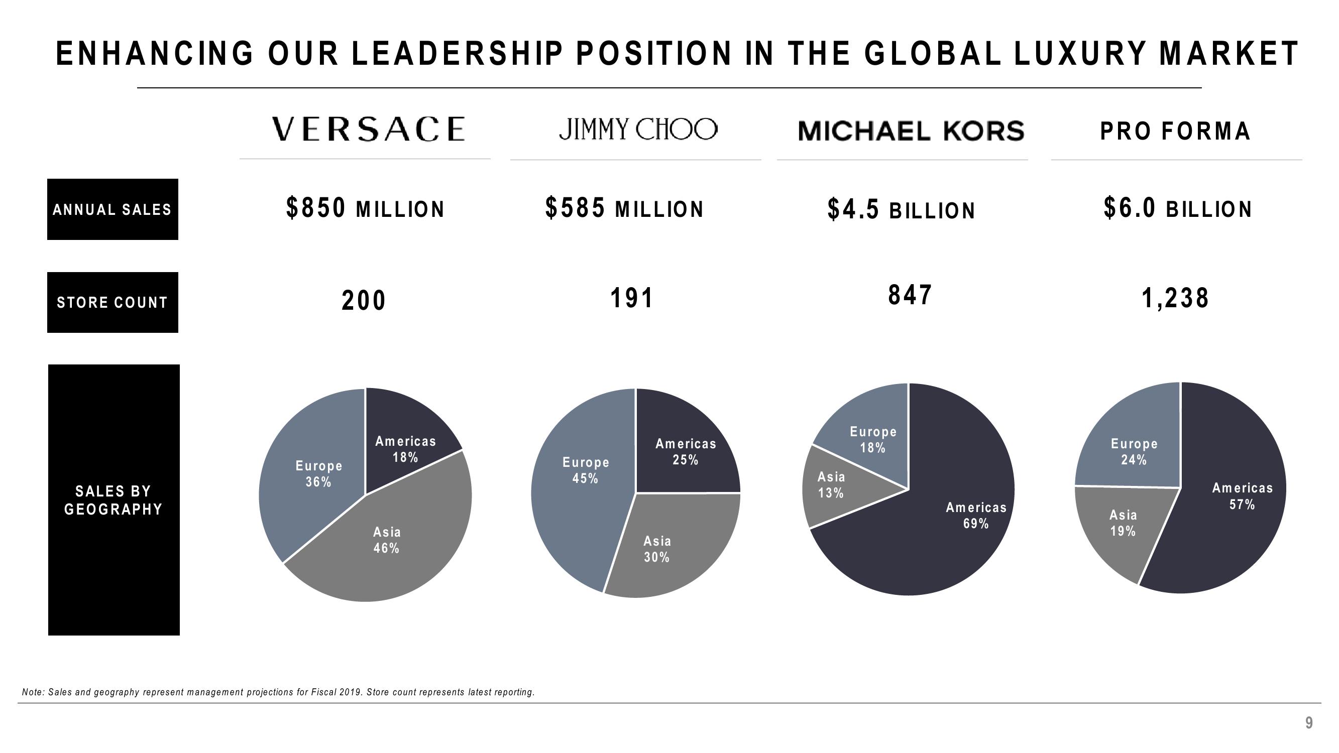 Expanding Our Global Fashion Luxury Group slide image #9