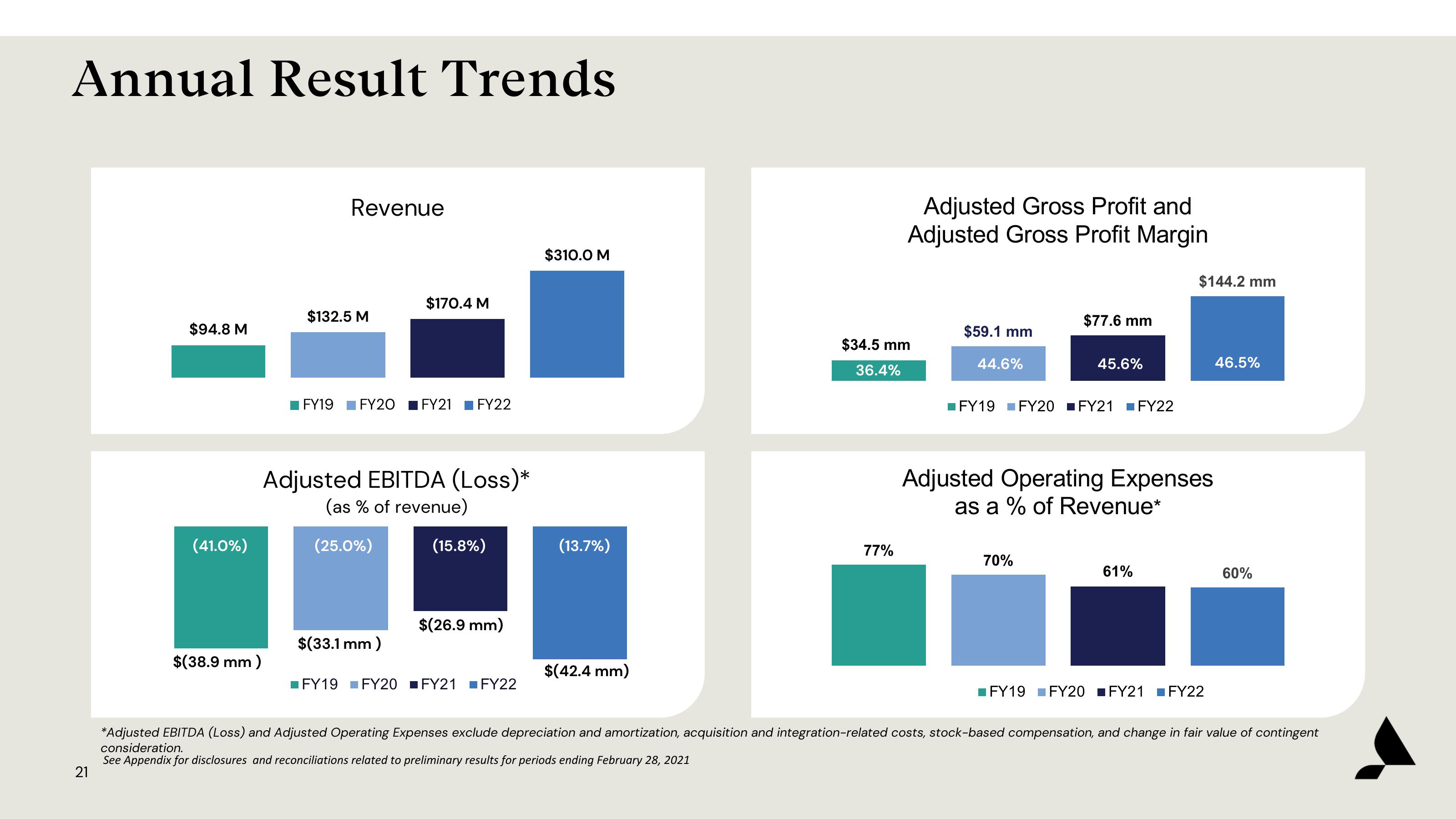 Accolade Results Presentation Deck slide image #21