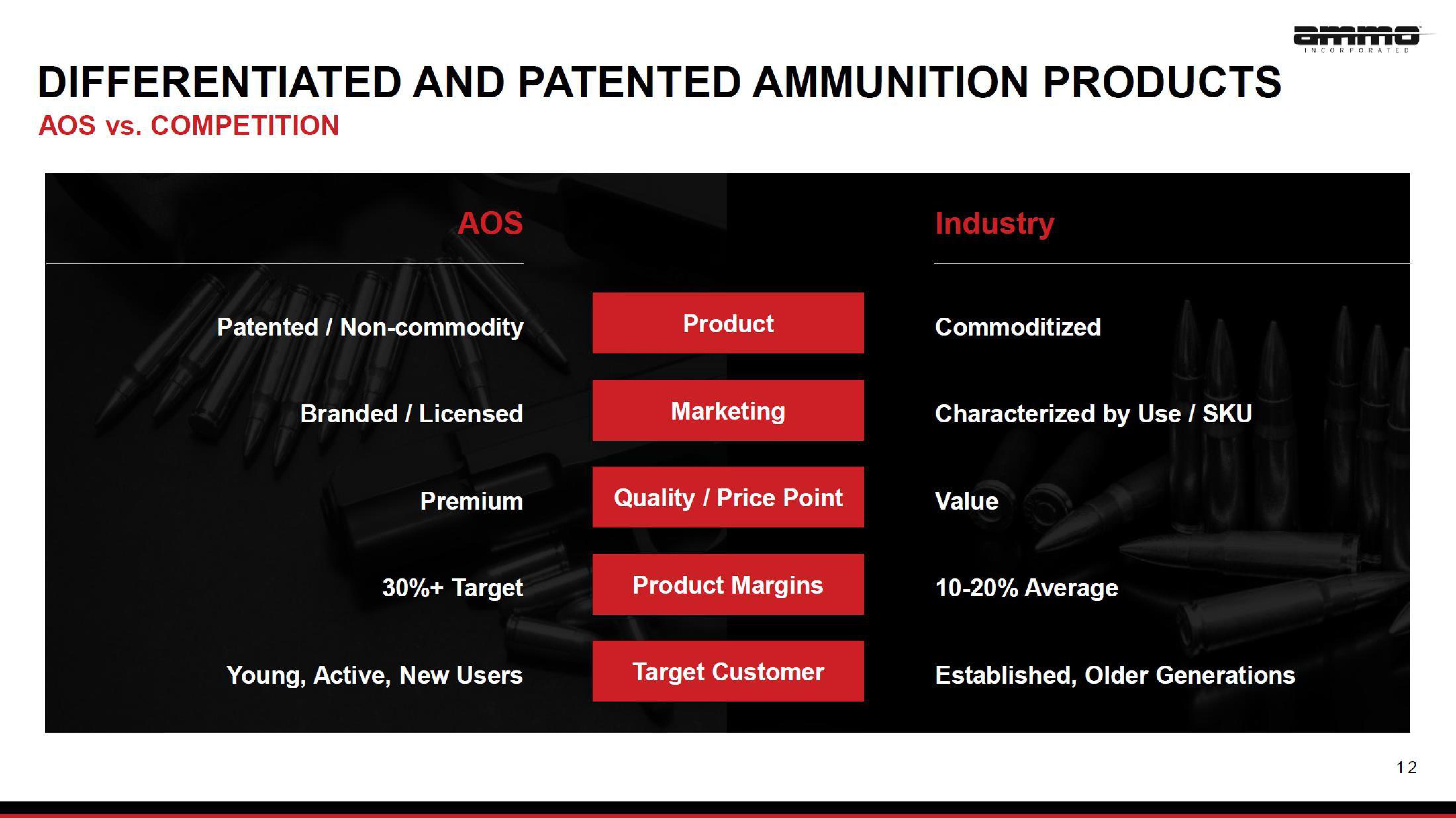 AMMO Investor Presentation Deck slide image #12