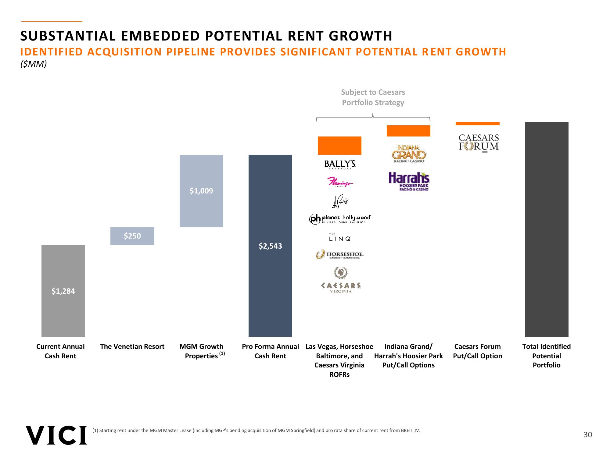 Vici Investor Presentation slide image #30