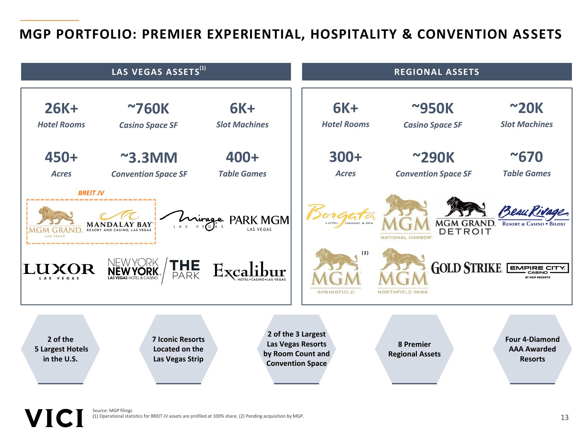 Vici Investor Presentation slide image #13