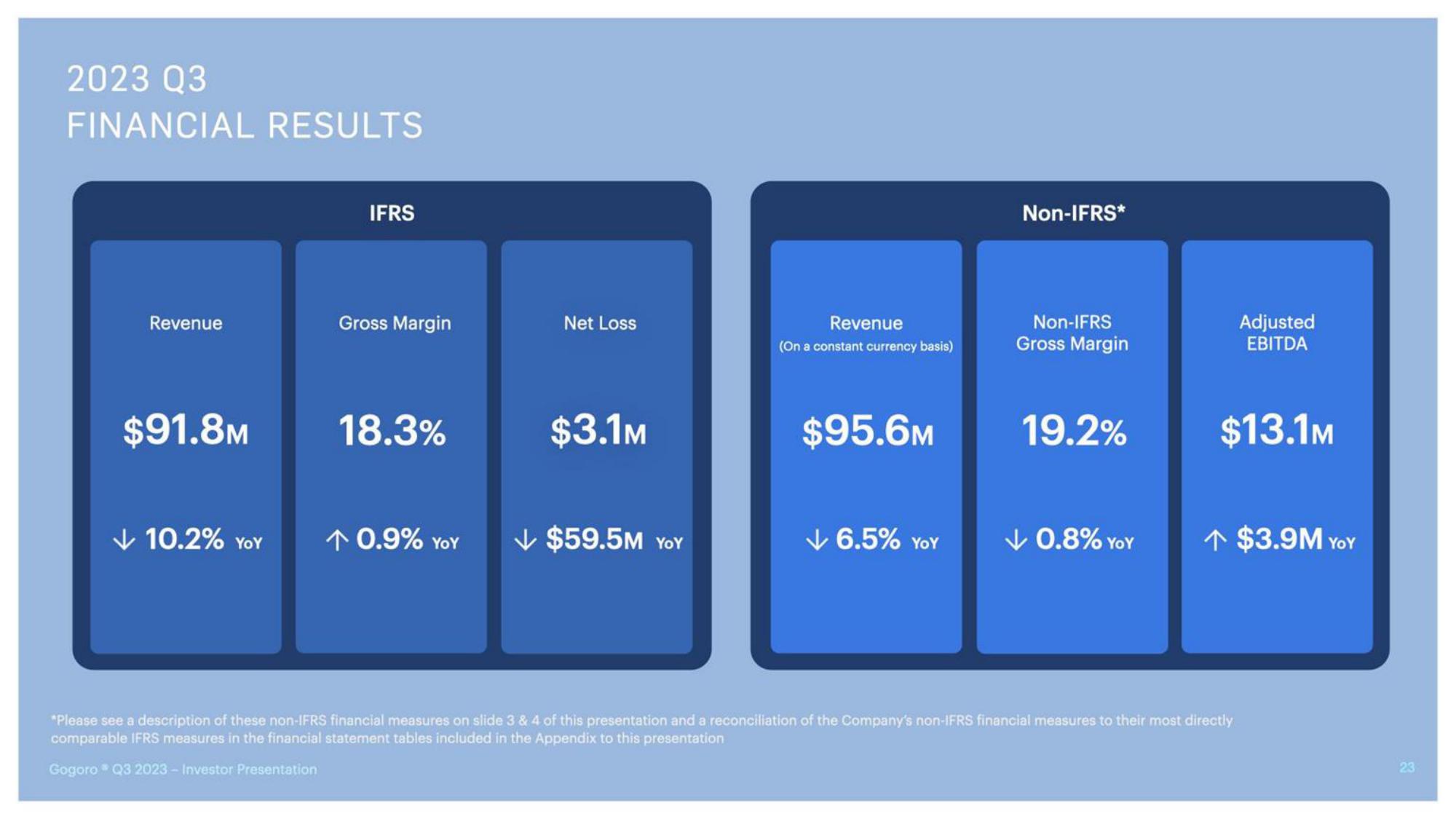 Gogoro Investor Presentation Deck slide image #23