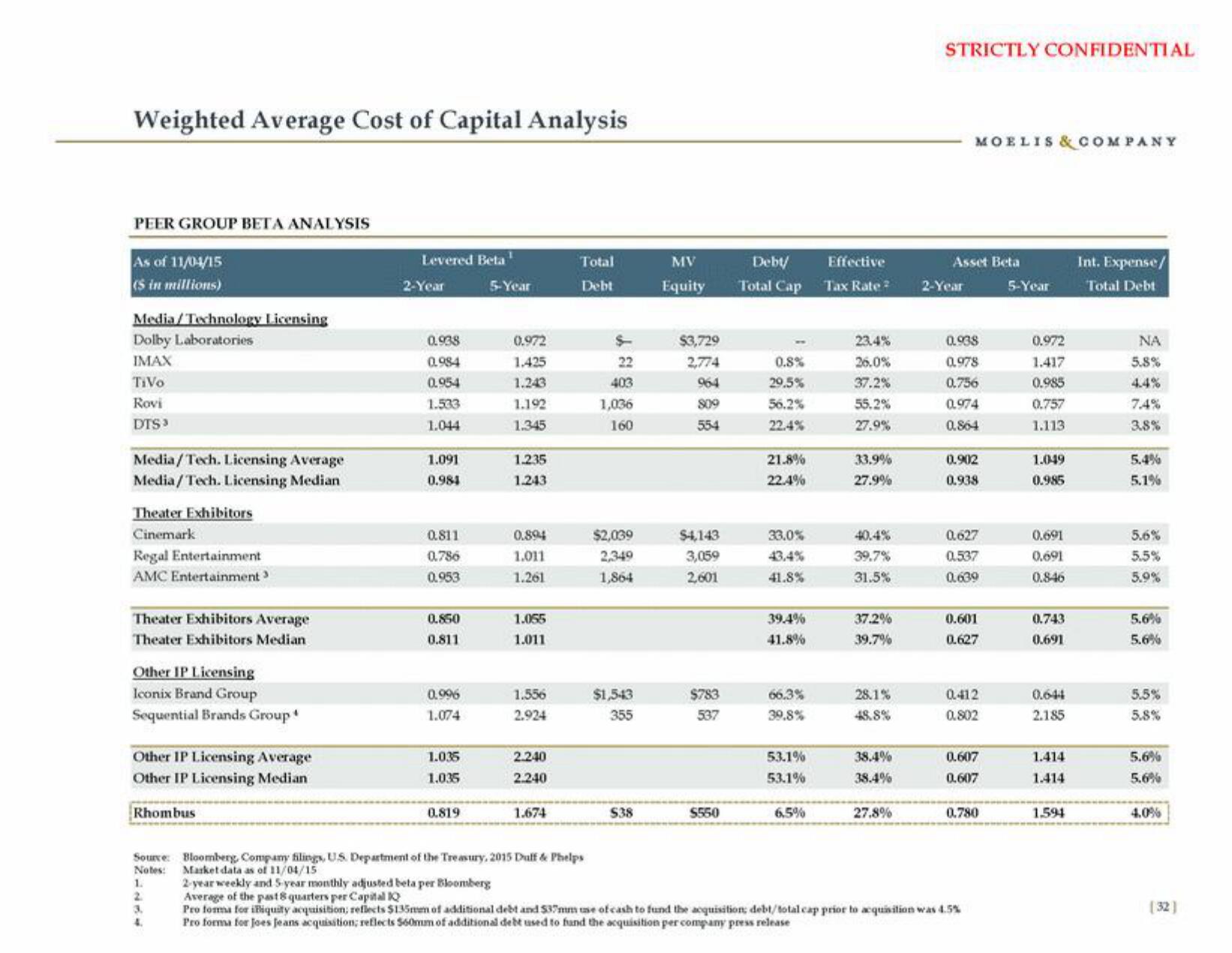 Moelis & Company Investment Banking Pitch Book slide image #33