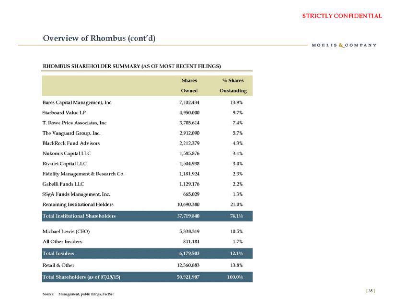 Moelis & Company Investment Banking Pitch Book slide image #39