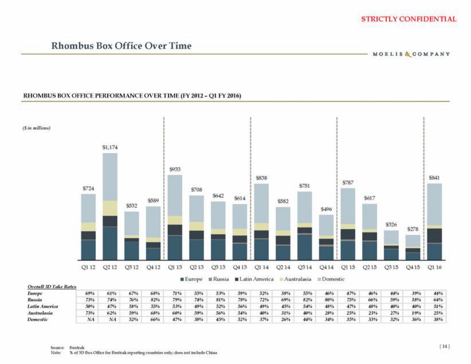 Moelis & Company Investment Banking Pitch Book slide image #15