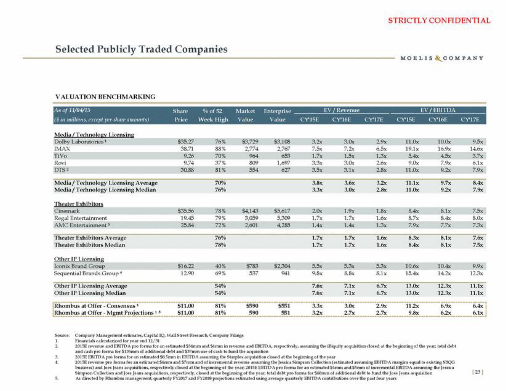 Moelis & Company Investment Banking Pitch Book slide image #24